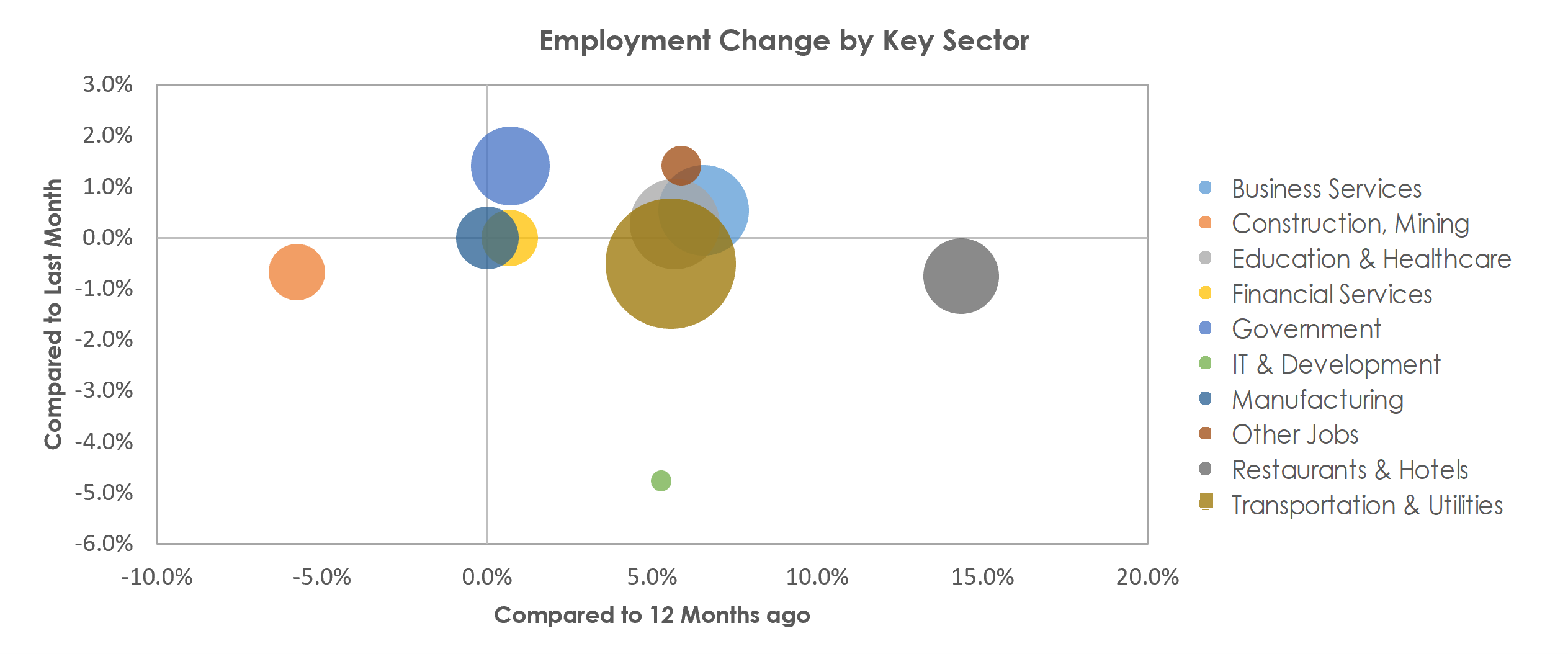 Lakeland-Winter Haven, FL Unemployment by Industry April 2022