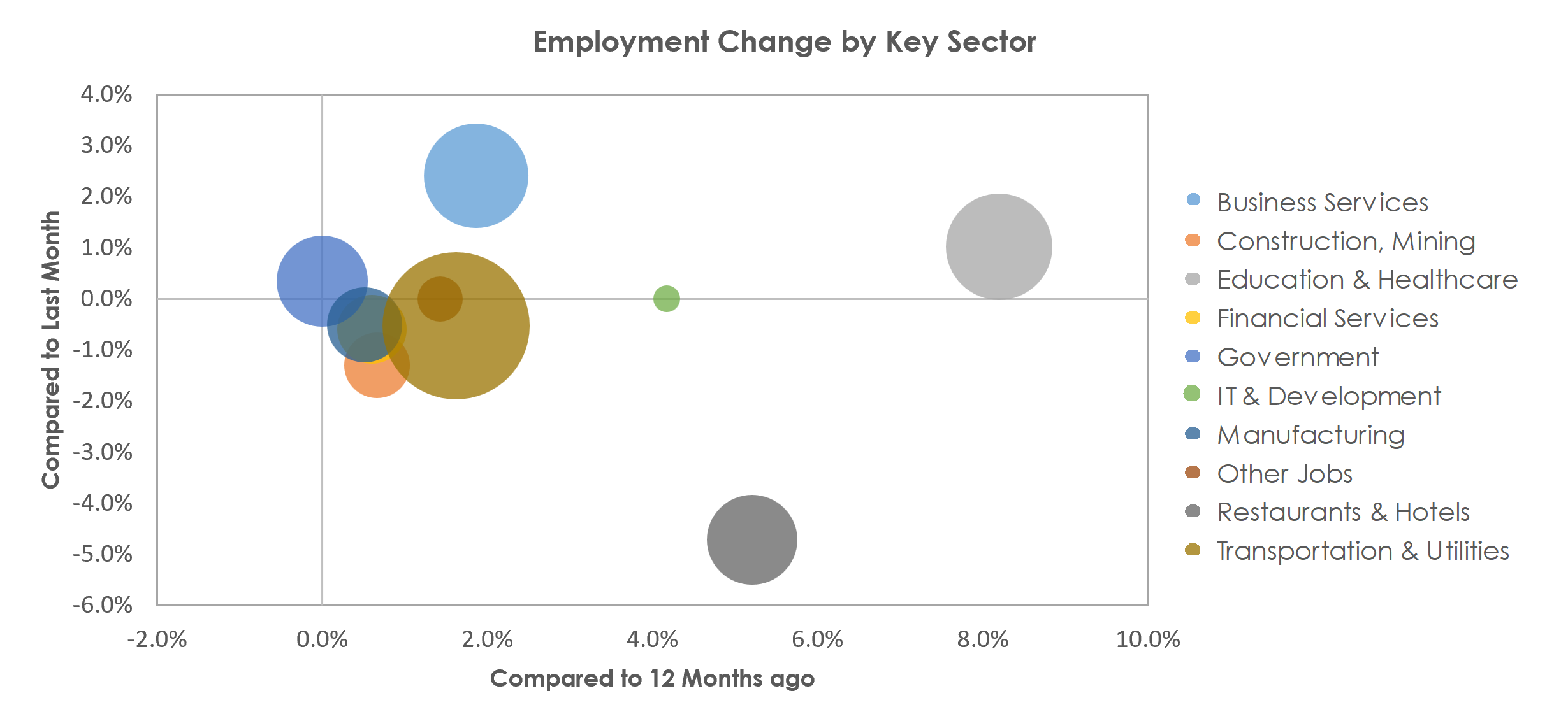Lakeland-Winter Haven, FL Unemployment by Industry April 2023