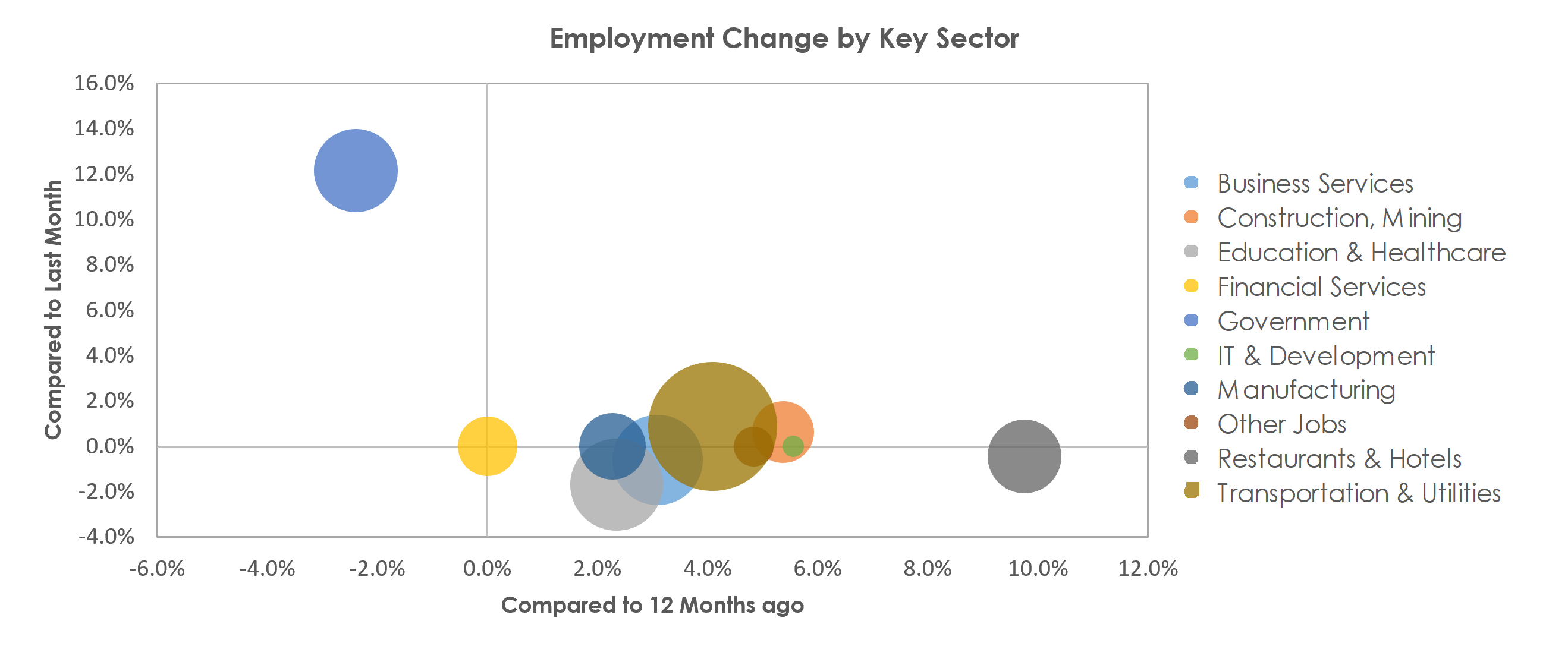 Lakeland-Winter Haven, FL Unemployment by Industry August 2021