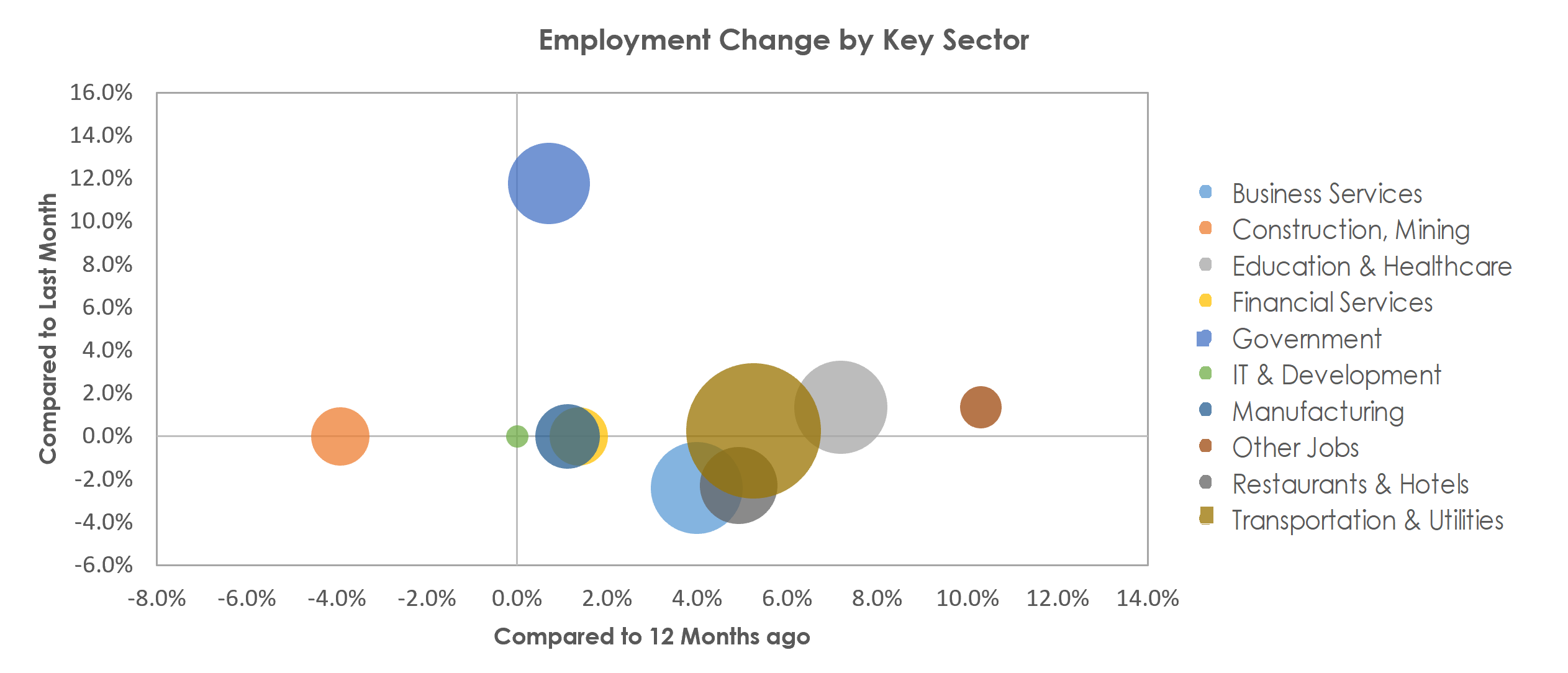 Lakeland-Winter Haven, FL Unemployment by Industry August 2022