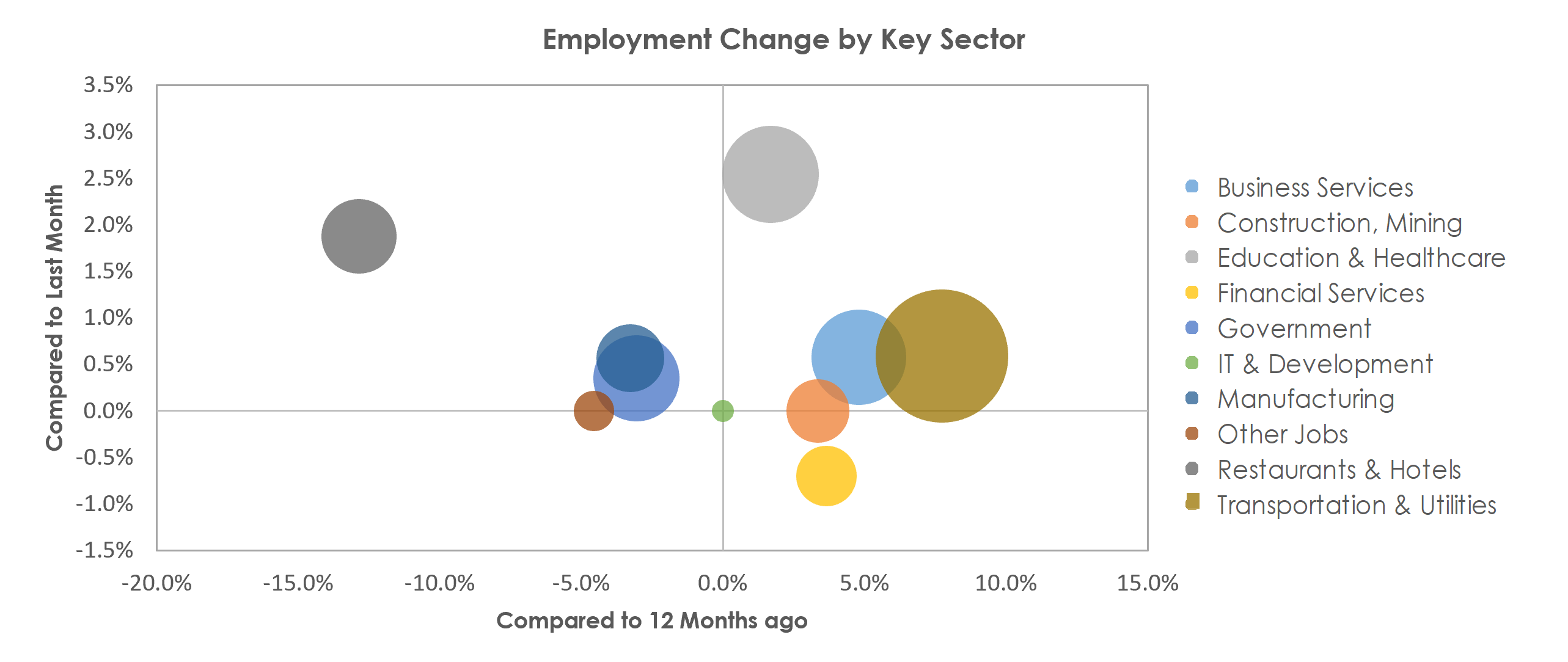 Lakeland-Winter Haven, FL Unemployment by Industry February 2021