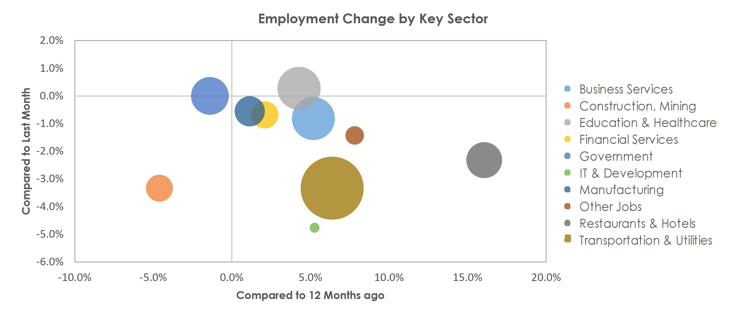 Lakeland-Winter Haven, FL Unemployment by Industry January 2022