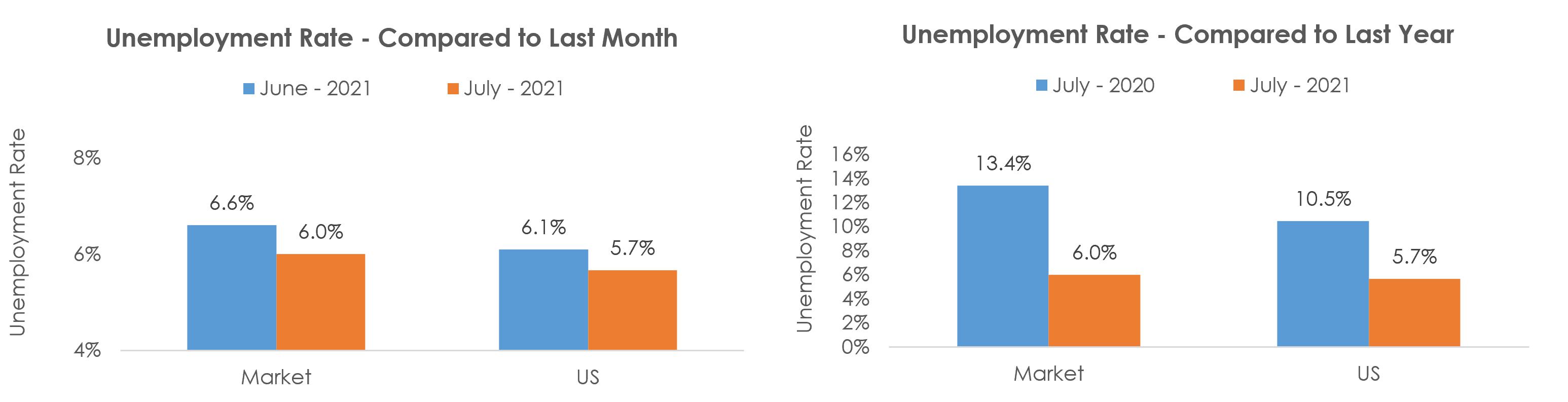 Lakeland-Winter Haven, FL Unemployment July 2021