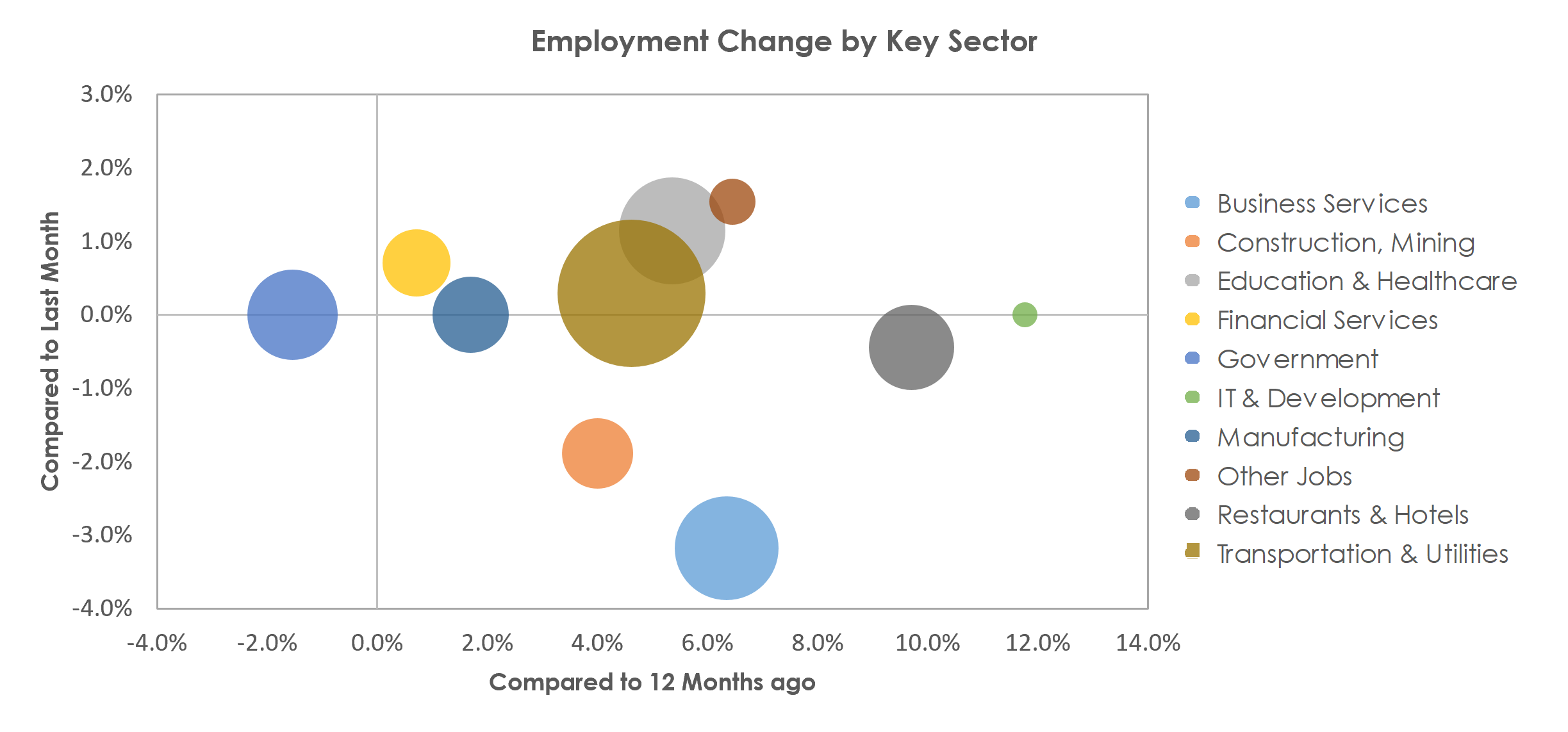 Lakeland-Winter Haven, FL Unemployment by Industry July 2021