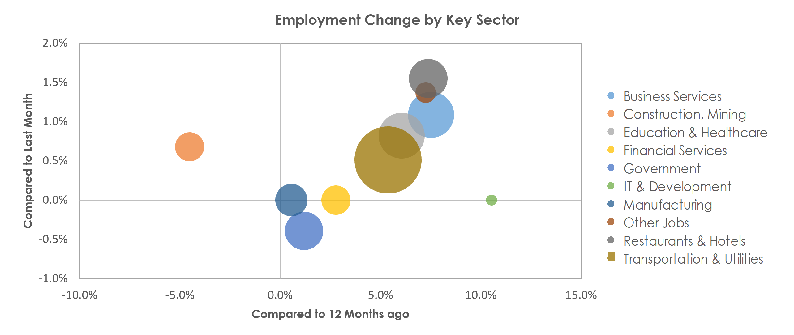 Lakeland-Winter Haven, FL Unemployment by Industry July 2022