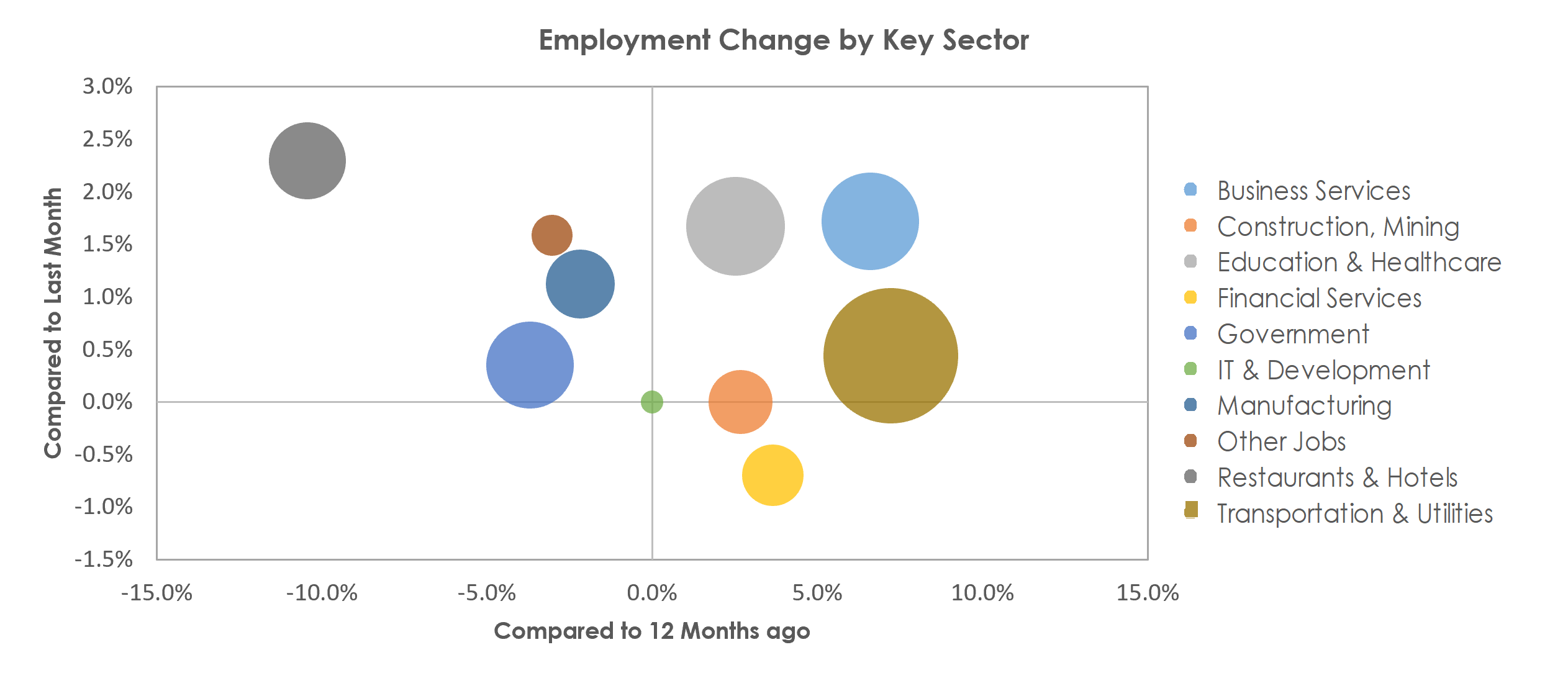 Lakeland-Winter Haven, FL Unemployment by Industry March 2021