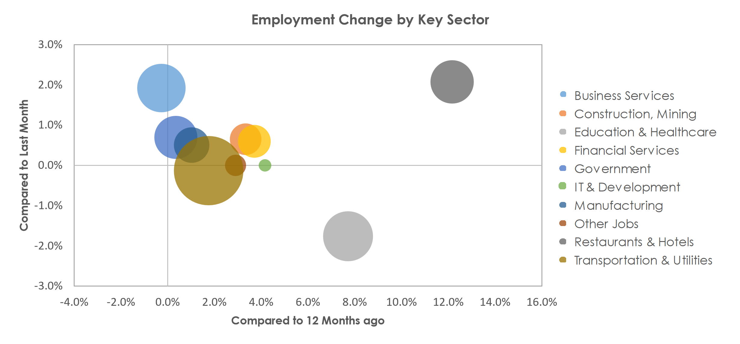 Lakeland-Winter Haven, FL Unemployment by Industry March 2023