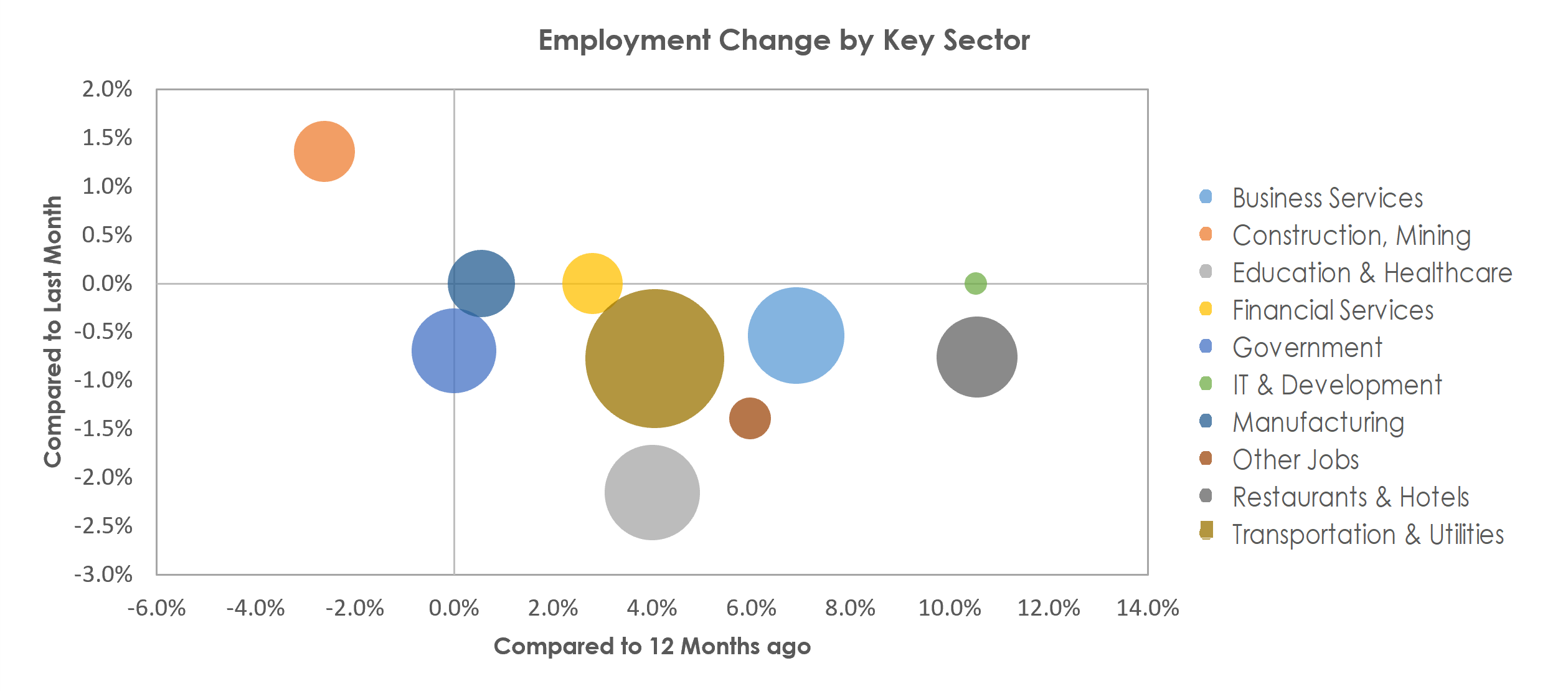 Lakeland-Winter Haven, FL Unemployment by Industry May 2022