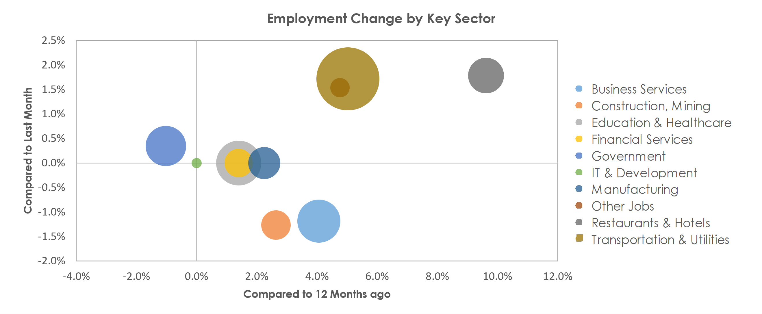 Lakeland-Winter Haven, FL Unemployment by Industry October 2021