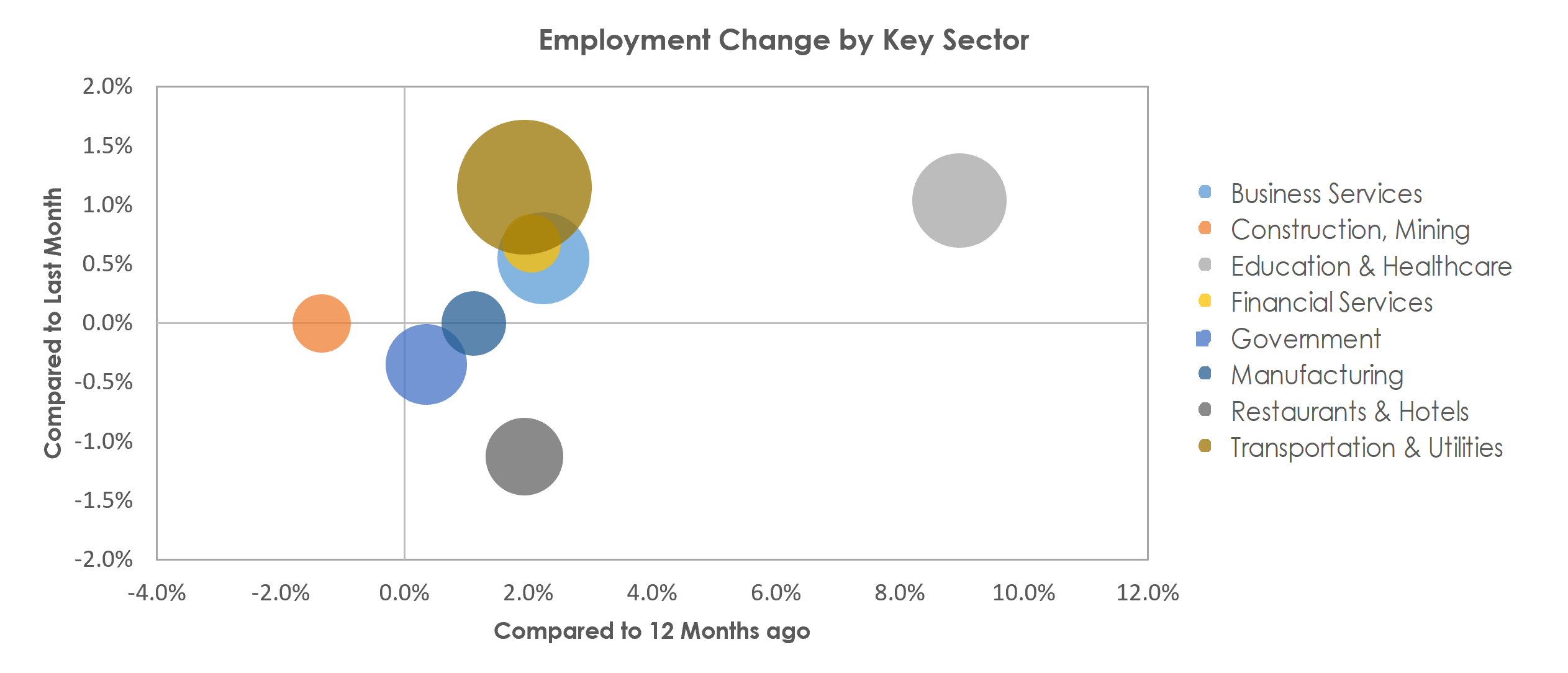 Lakeland-Winter Haven, FL Unemployment by Industry October 2022