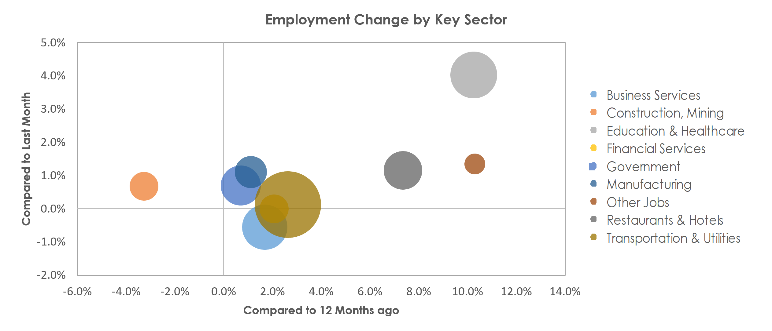 Lakeland-Winter Haven, FL Unemployment by Industry September 2022