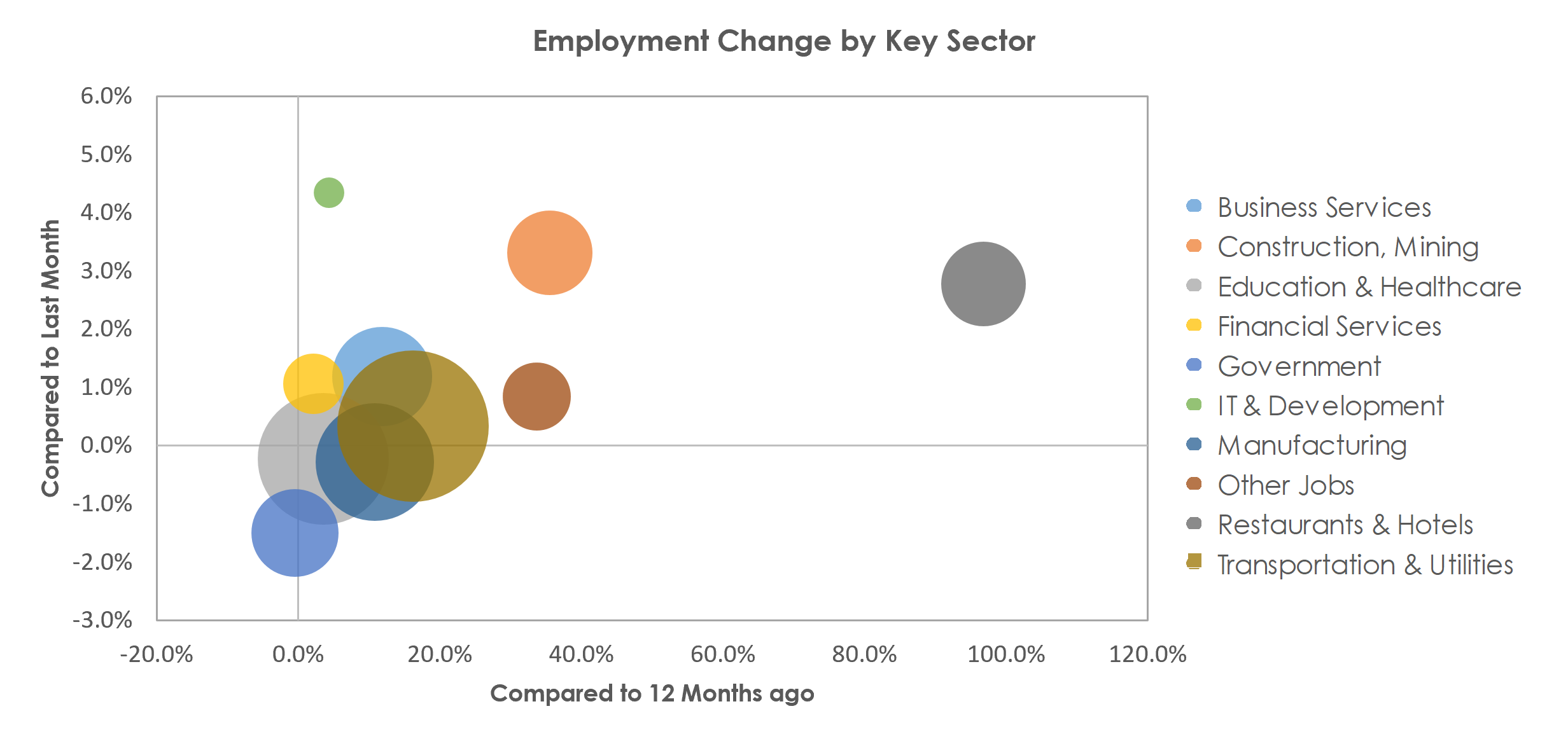 Lancaster, PA Unemployment by Industry April 2021