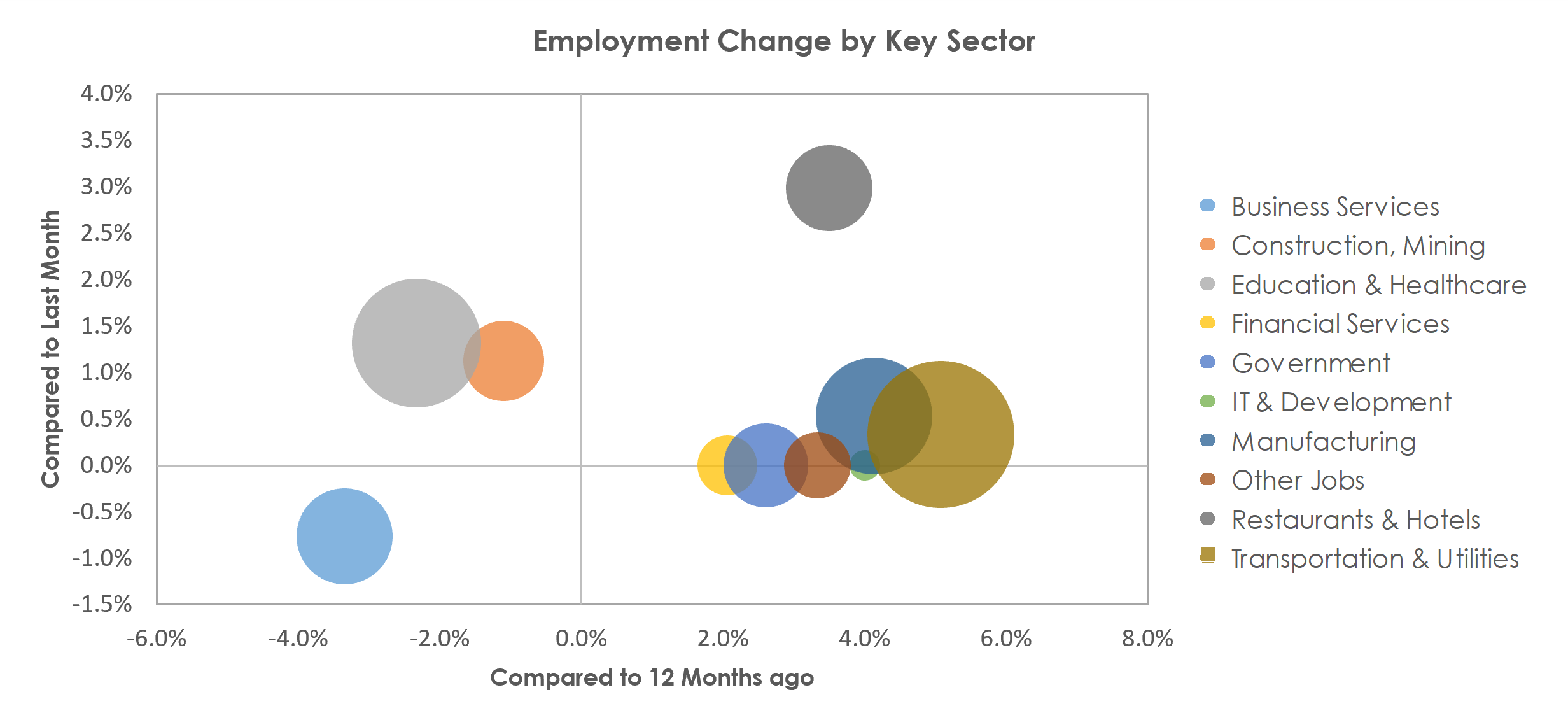 Lancaster, PA Unemployment by Industry April 2022