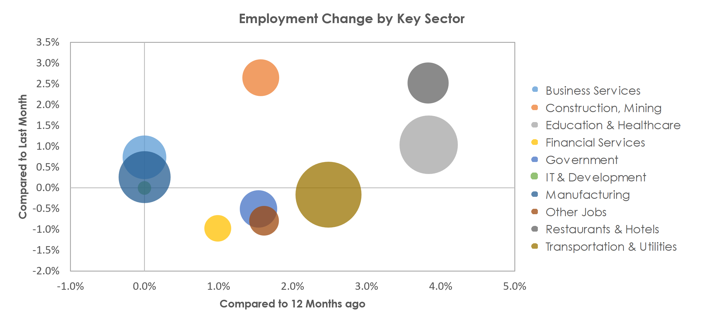 Lancaster, PA Unemployment by Industry April 2023