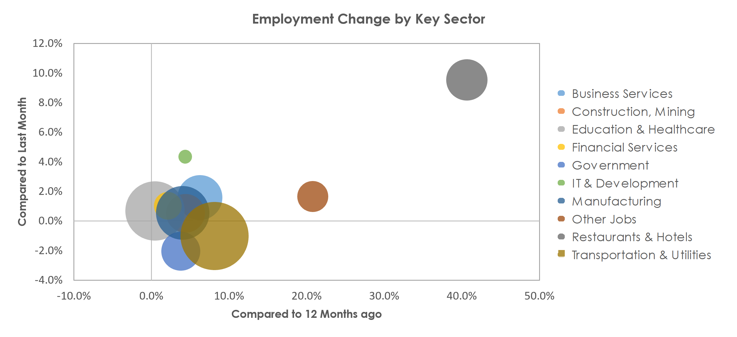 Lancaster, PA Unemployment by Industry June 2021