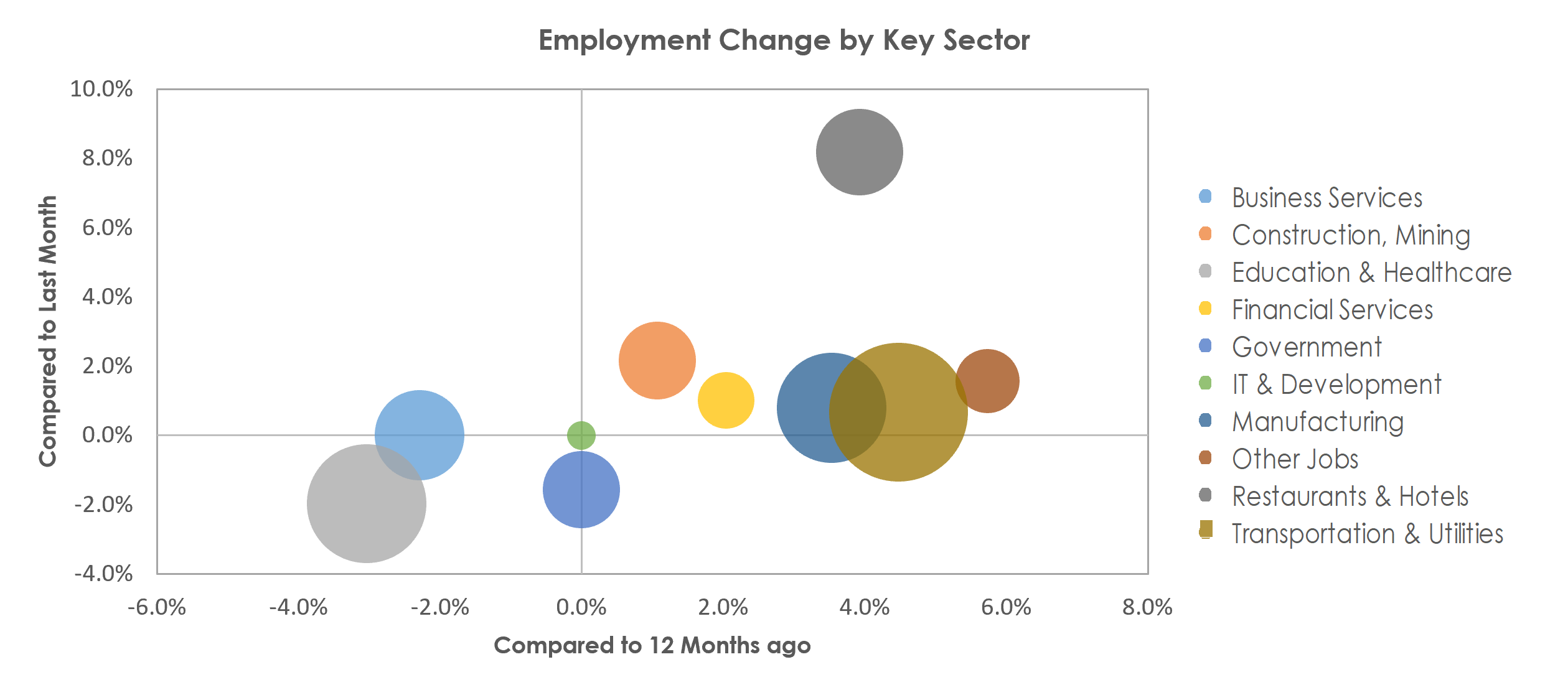 Lancaster, PA Unemployment by Industry June 2022