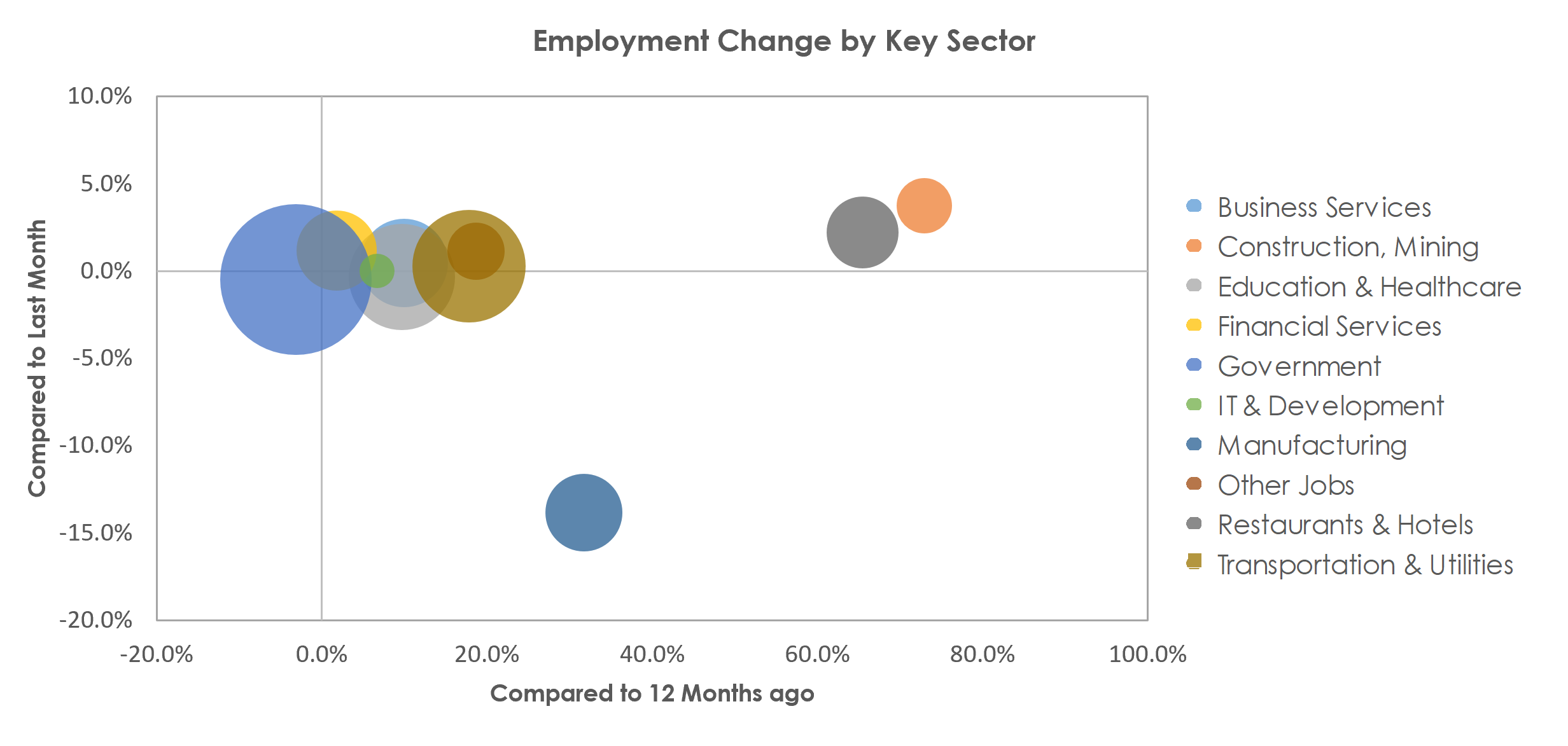 Lansing-East Lansing, MI Unemployment by Industry April 2021