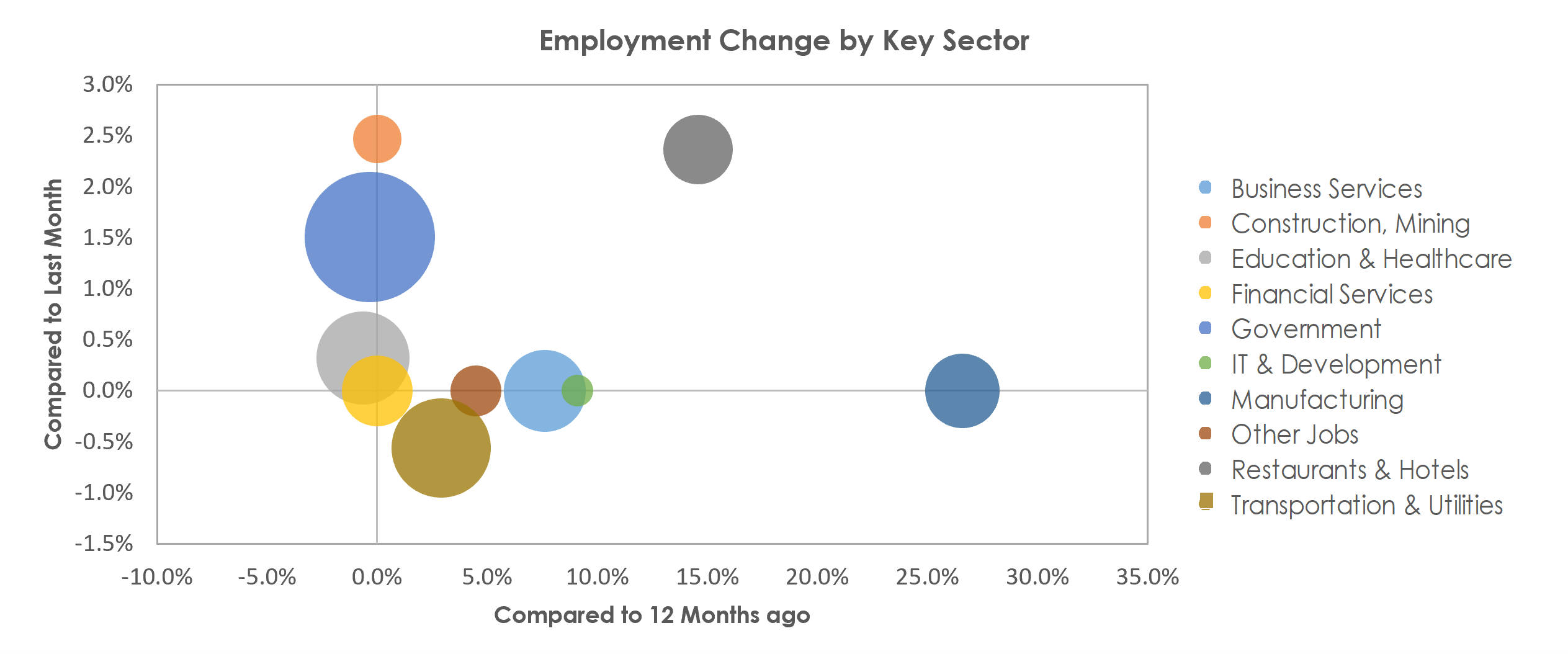 Lansing-East Lansing, MI Unemployment by Industry April 2022