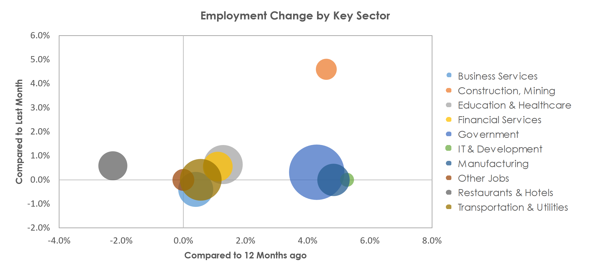 Lansing-East Lansing, MI Unemployment by Industry April 2023