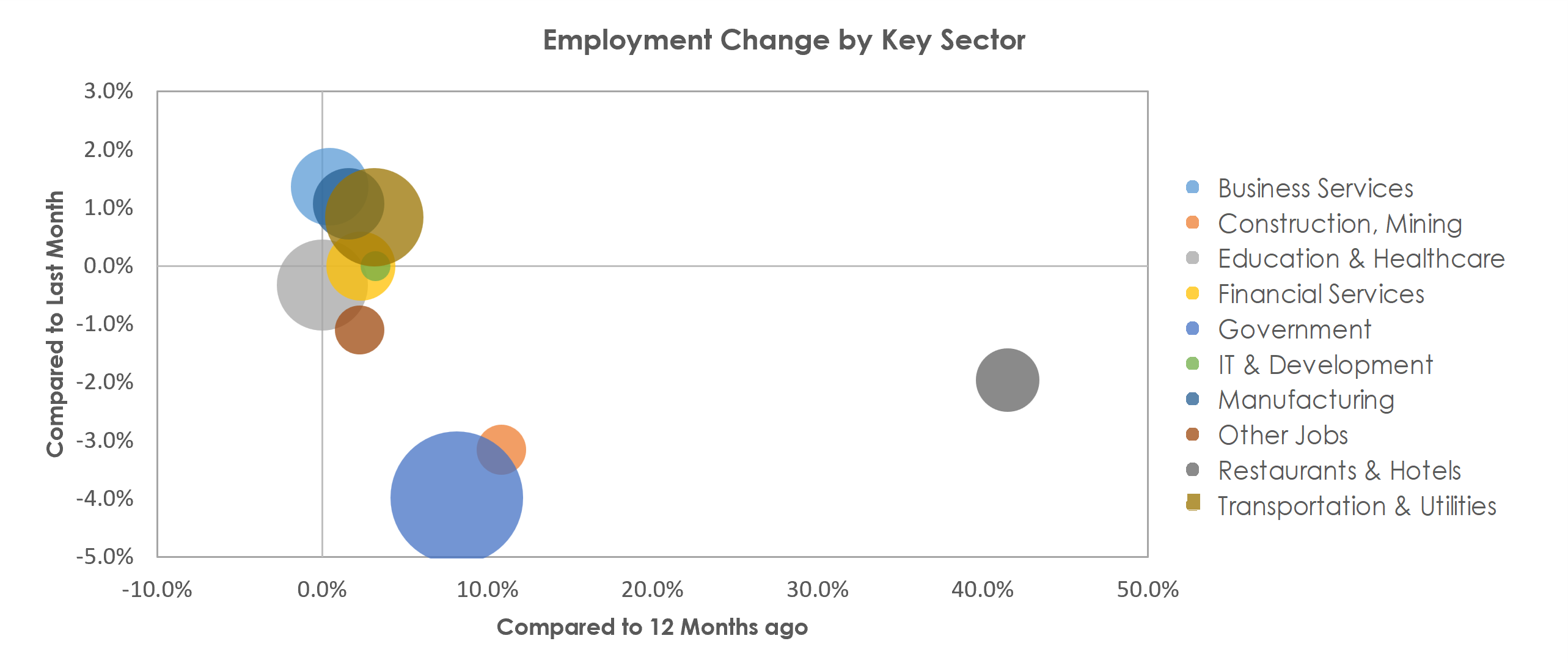 Lansing-East Lansing, MI Unemployment by Industry December 2021