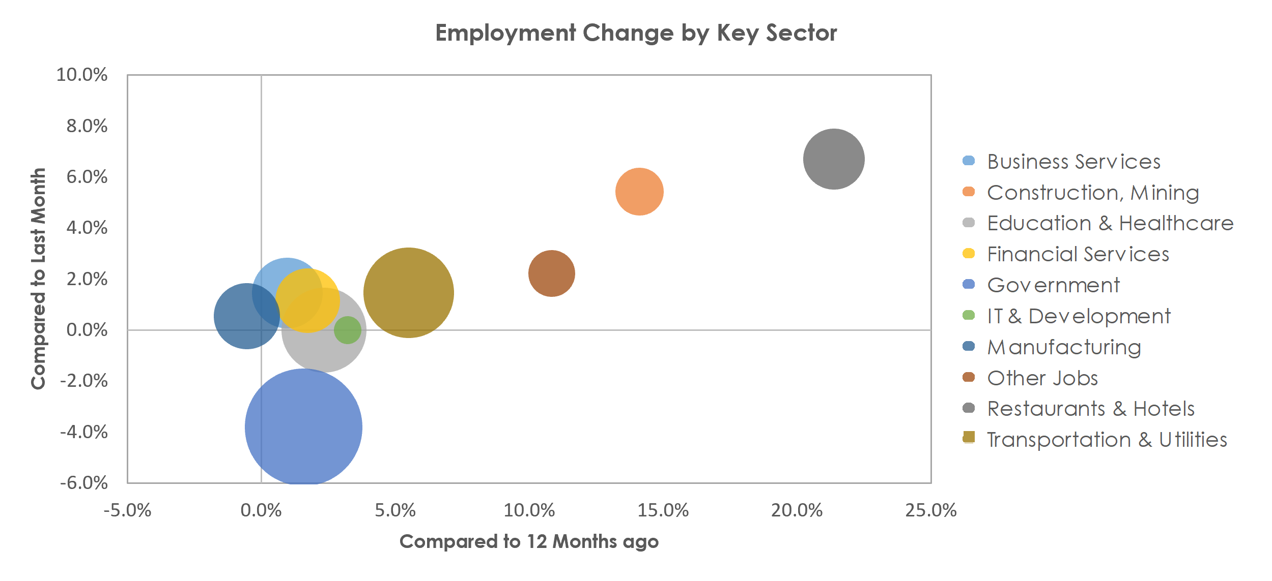 Lansing-East Lansing, MI Unemployment by Industry June 2021