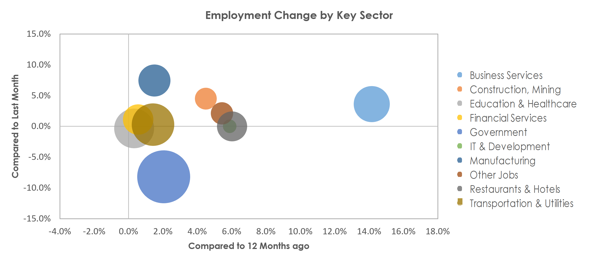 Lansing-East Lansing, MI Unemployment by Industry June 2022