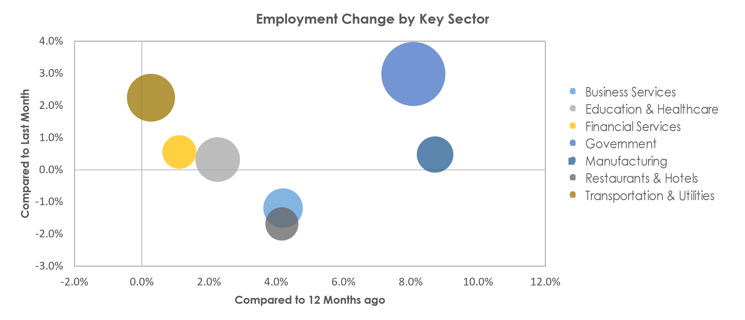 Lansing-East Lansing, MI Unemployment by Industry November 2022