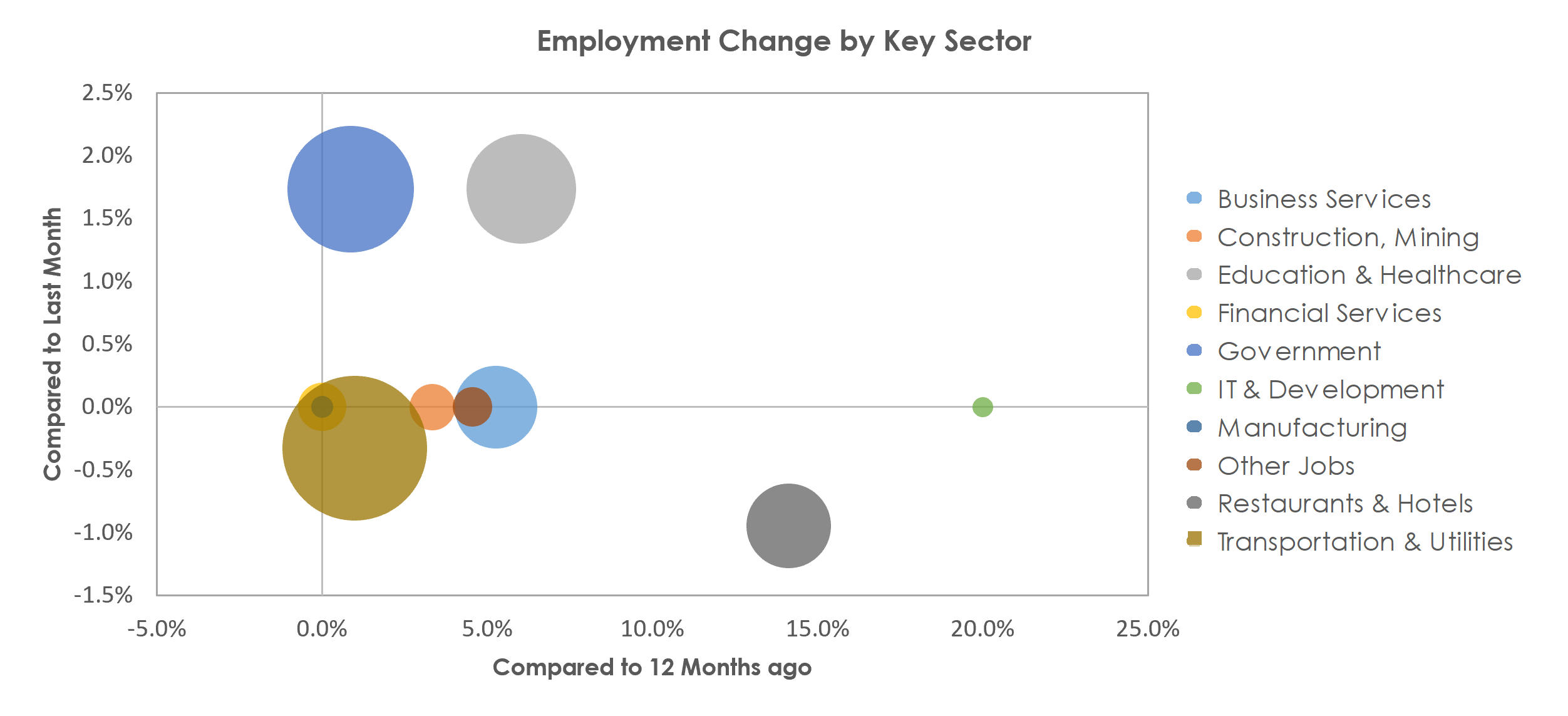 Laredo, TX Unemployment by Industry August 2021