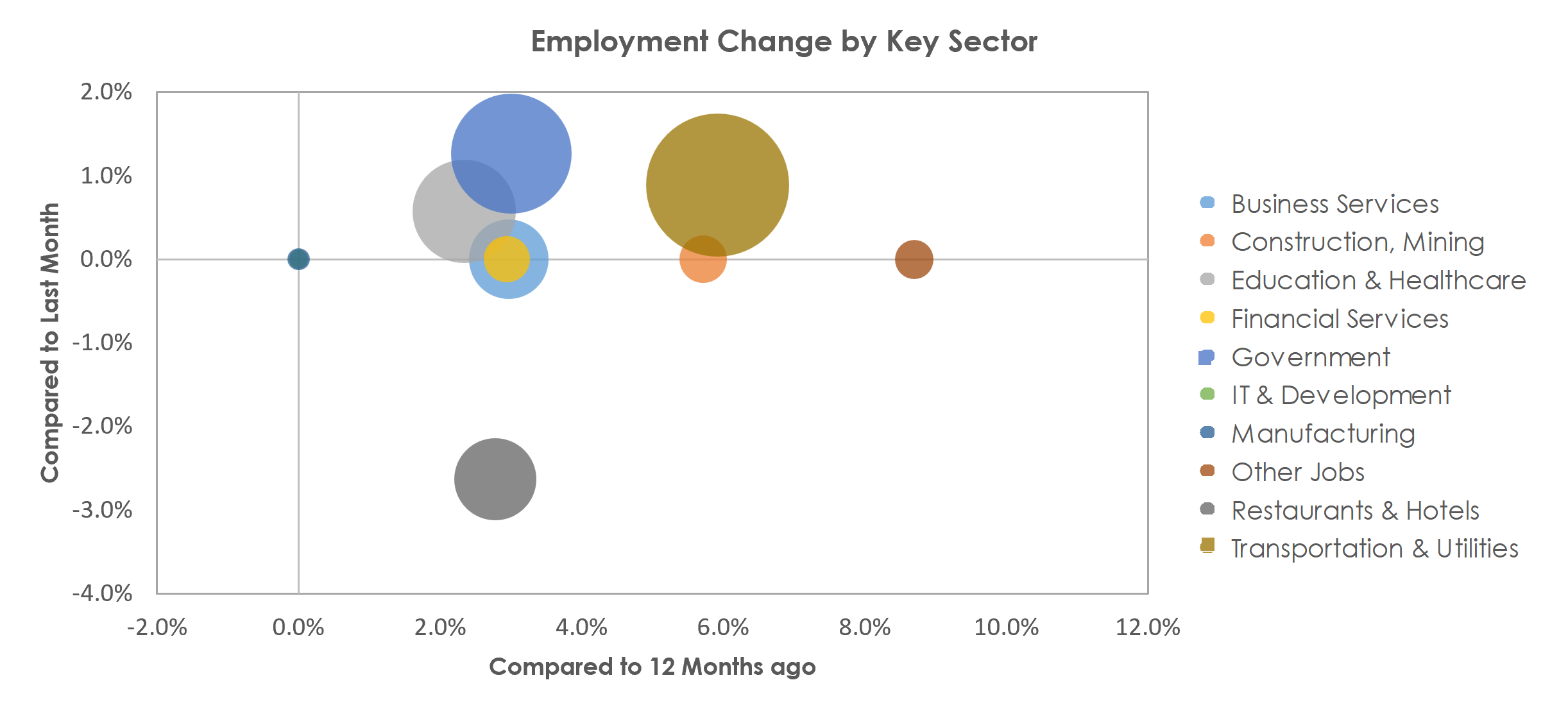 Laredo, TX Unemployment by Industry August 2022