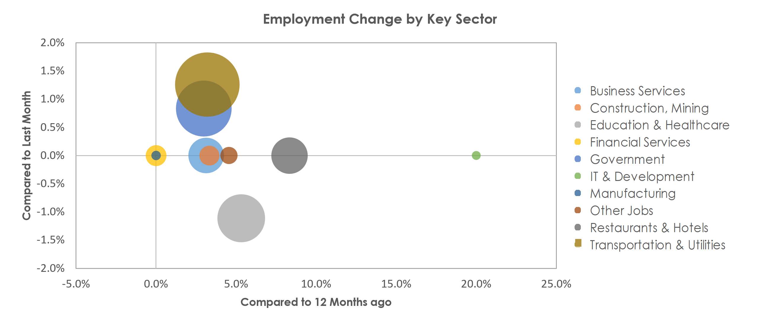 Laredo, TX Unemployment by Industry December 2021