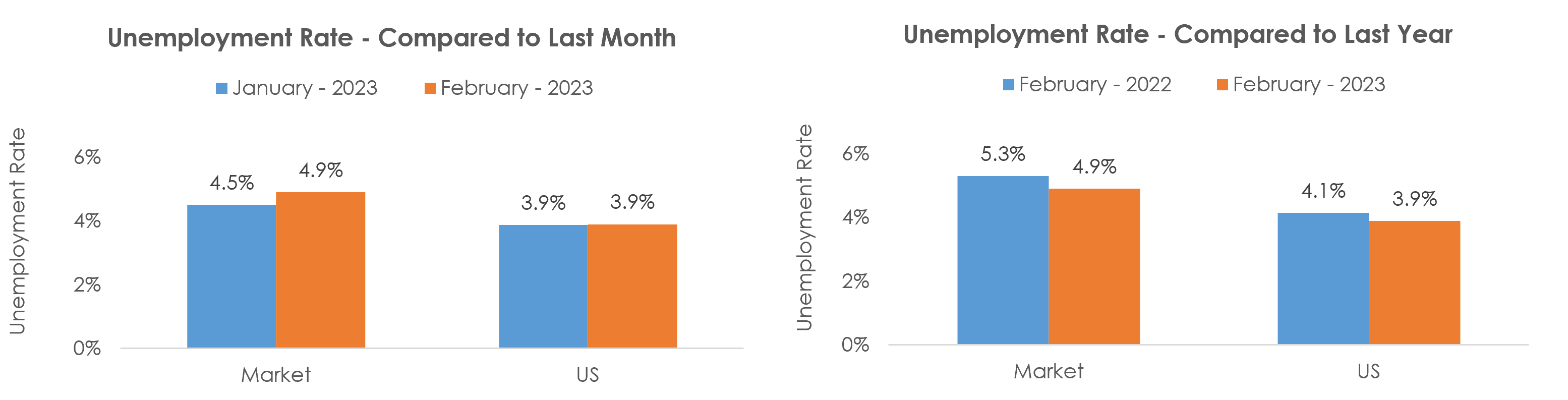 Laredo, TX Unemployment February 2023