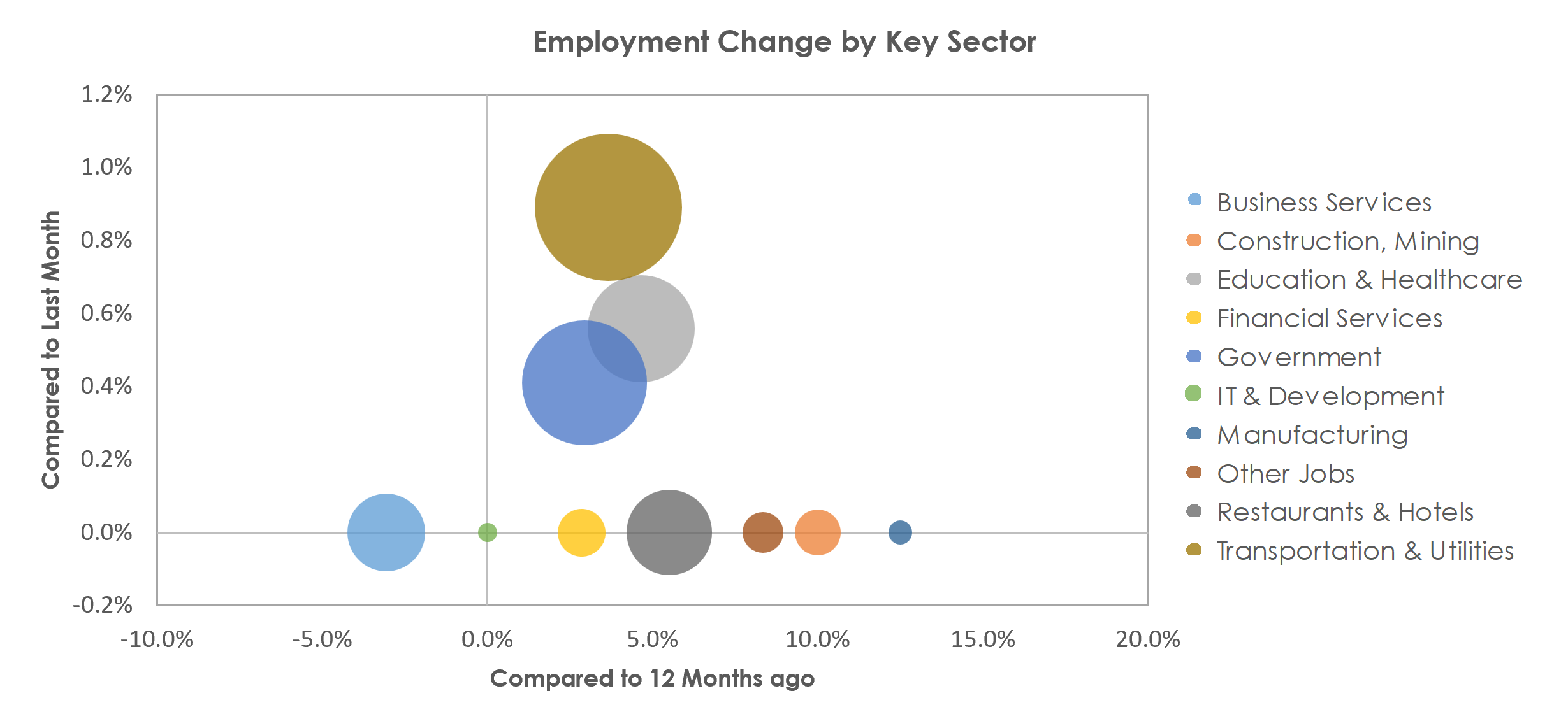 Laredo, TX Unemployment by Industry February 2023