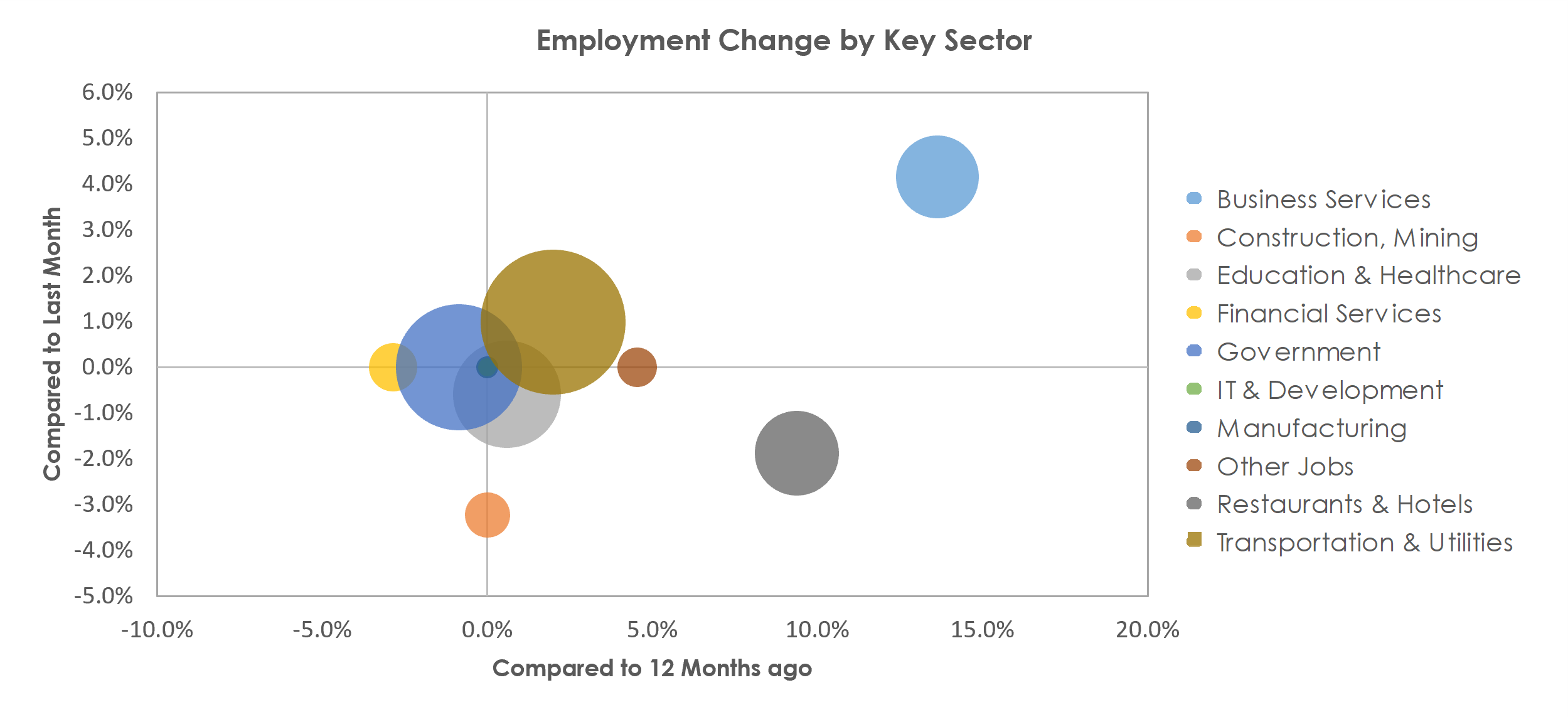 Laredo, TX Unemployment by Industry June 2021