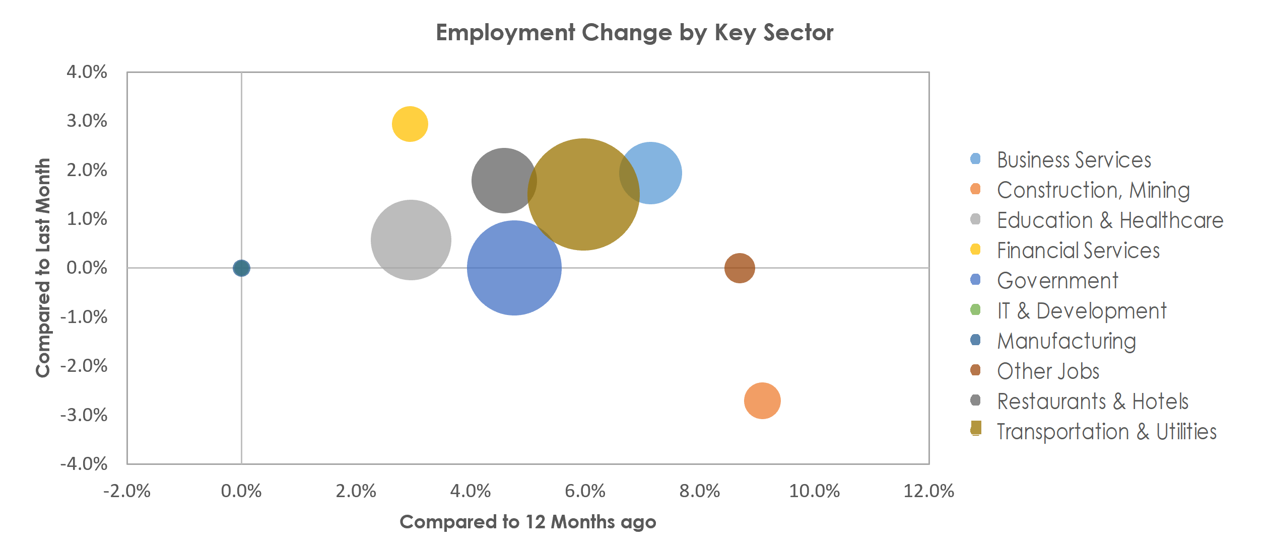 Laredo, TX Unemployment by Industry June 2022