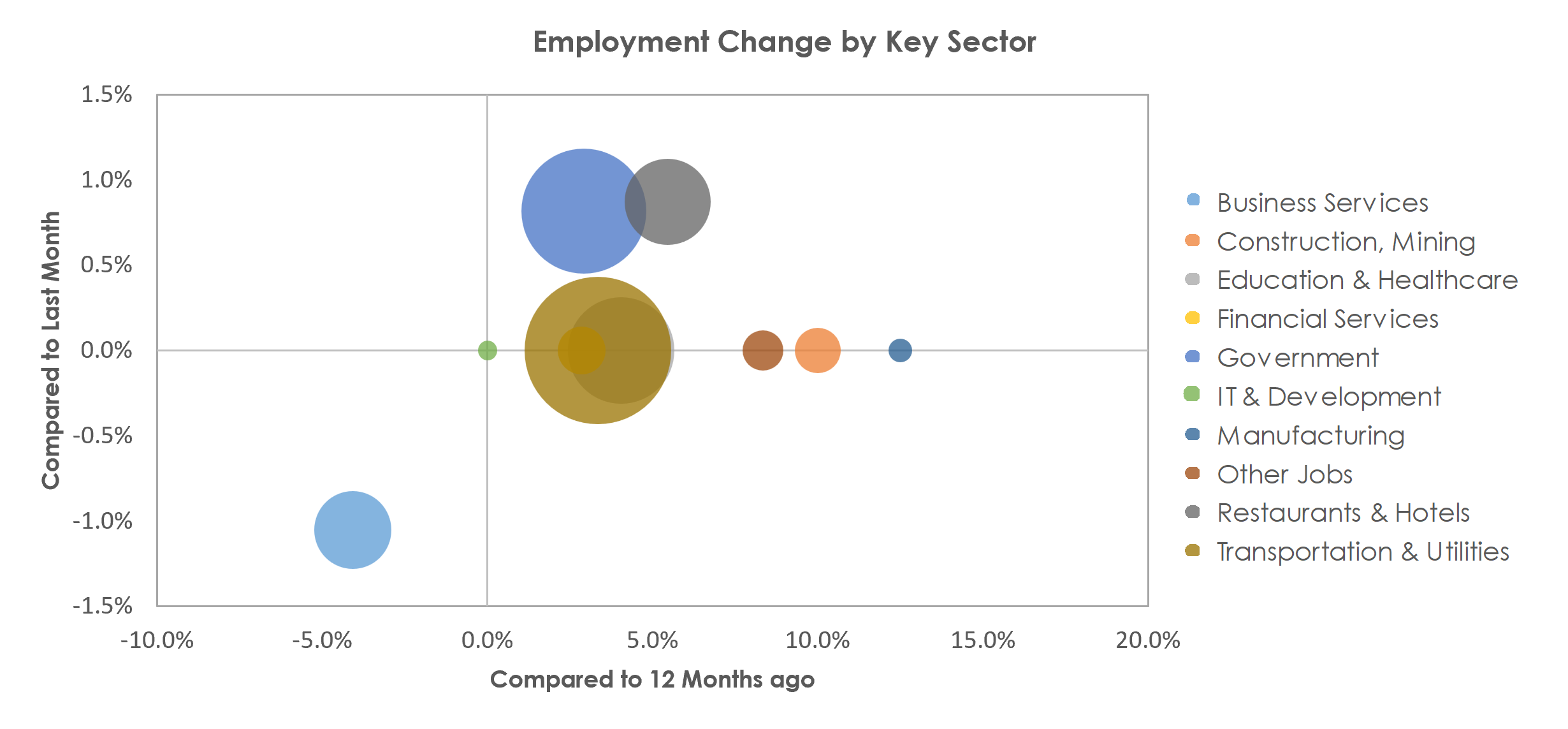 Laredo, TX Unemployment by Industry March 2023