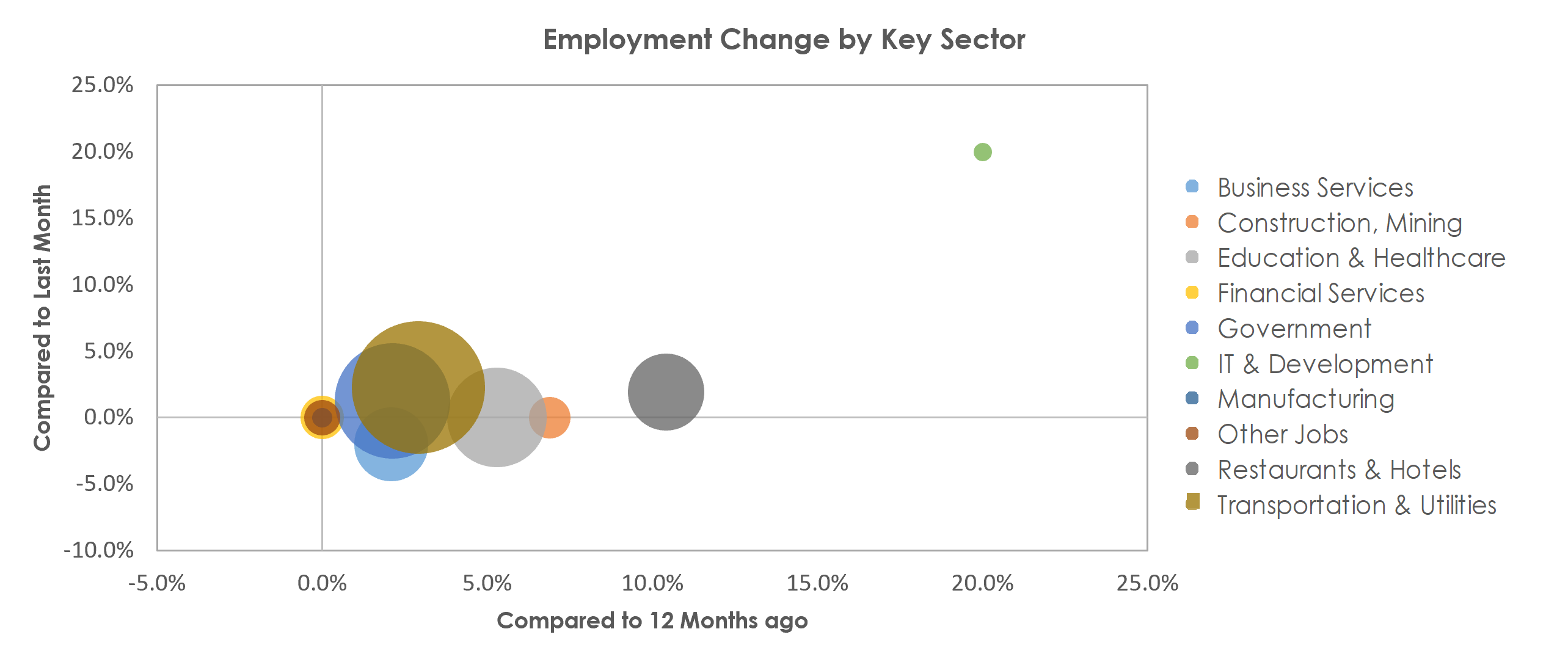 Laredo, TX Unemployment by Industry November 2021
