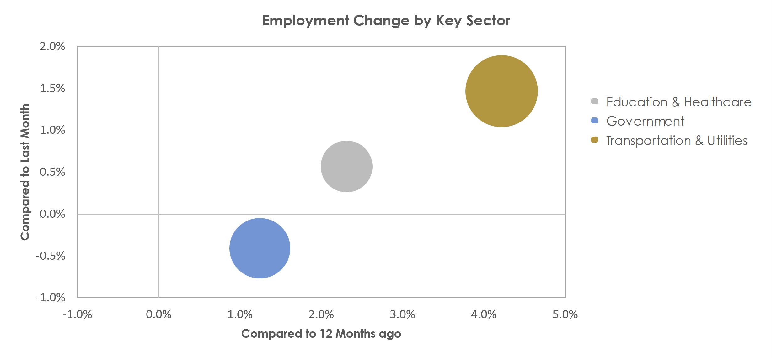 Laredo, TX Unemployment by Industry November 2022