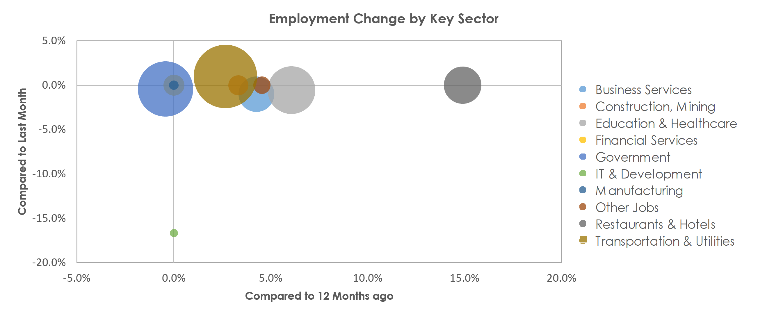 Laredo, TX Unemployment by Industry September 2021