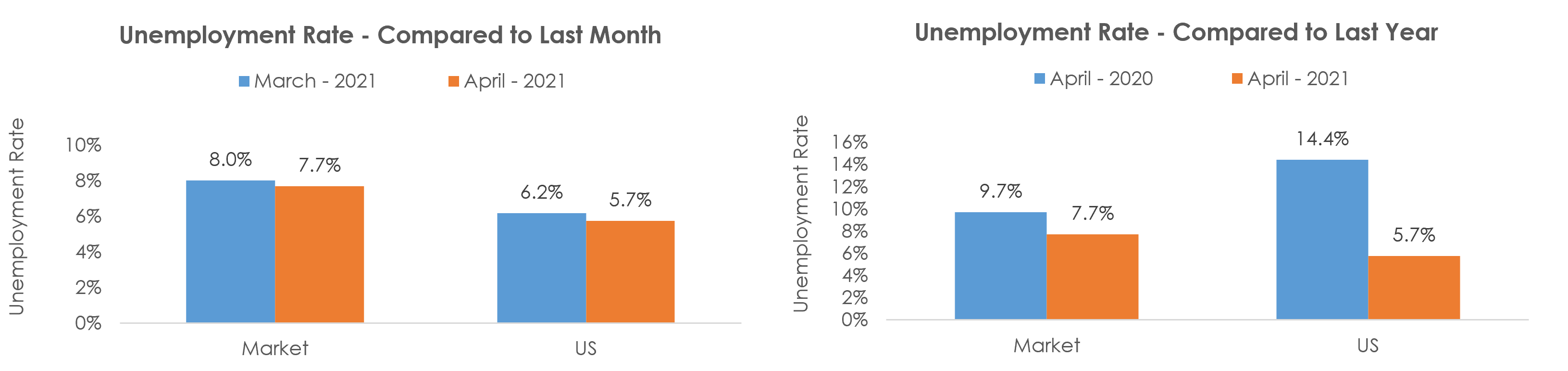 Las Cruces, NM Unemployment April 2021