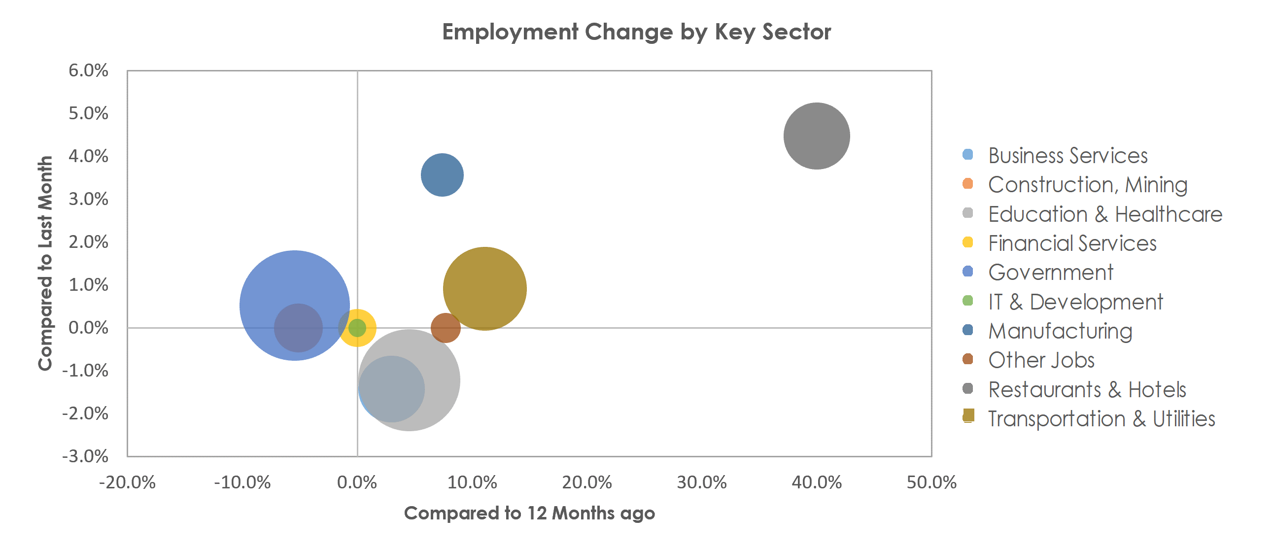Las Cruces, NM Unemployment by Industry April 2021