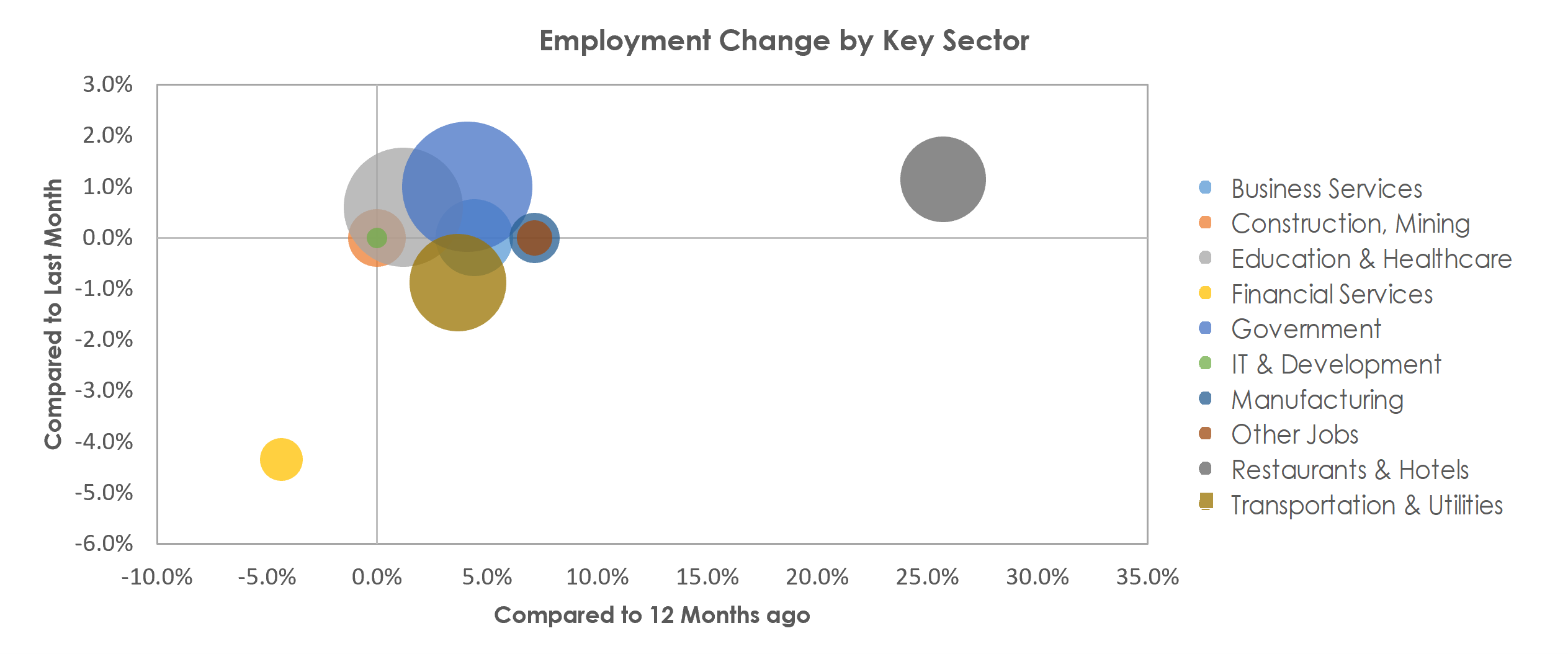 Las Cruces, NM Unemployment by Industry April 2022