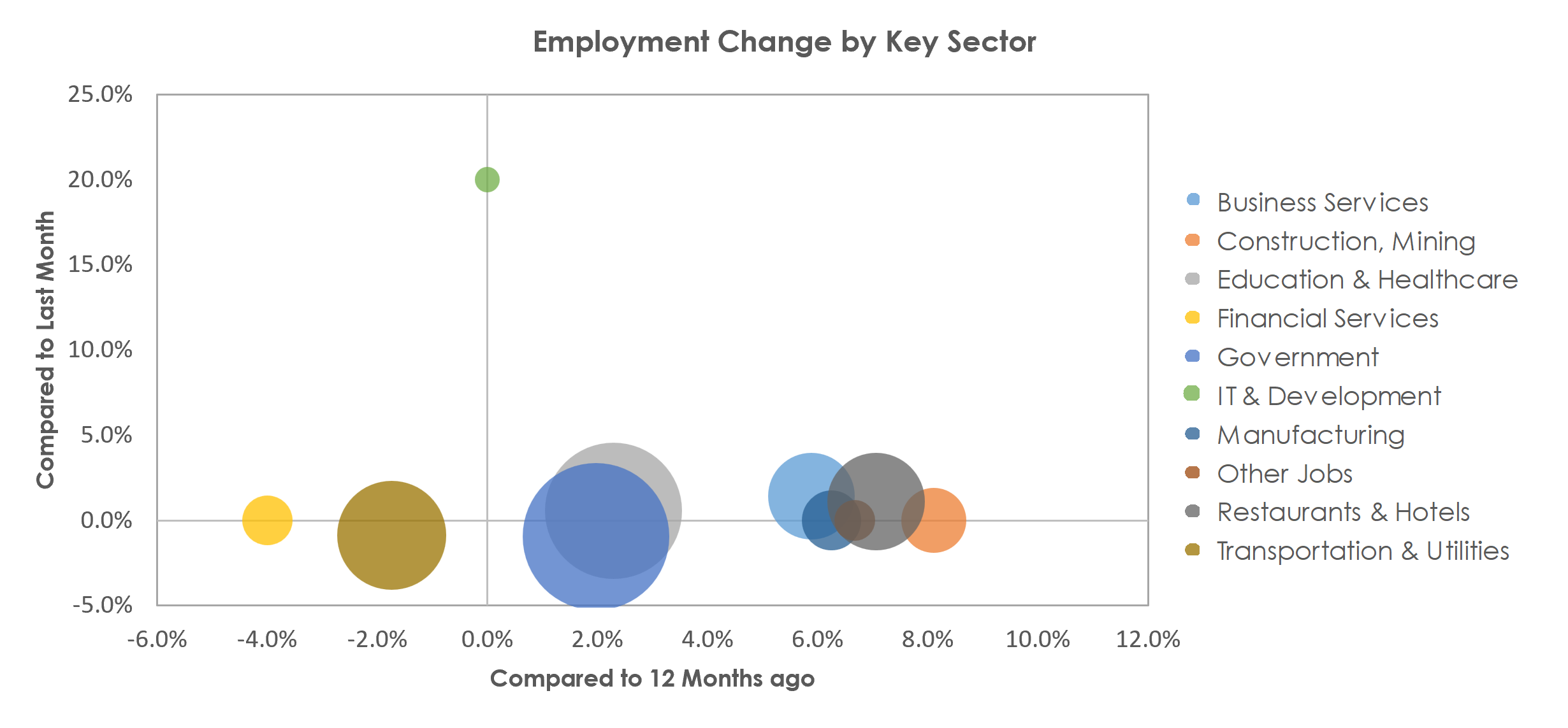 Las Cruces, NM Unemployment by Industry April 2023