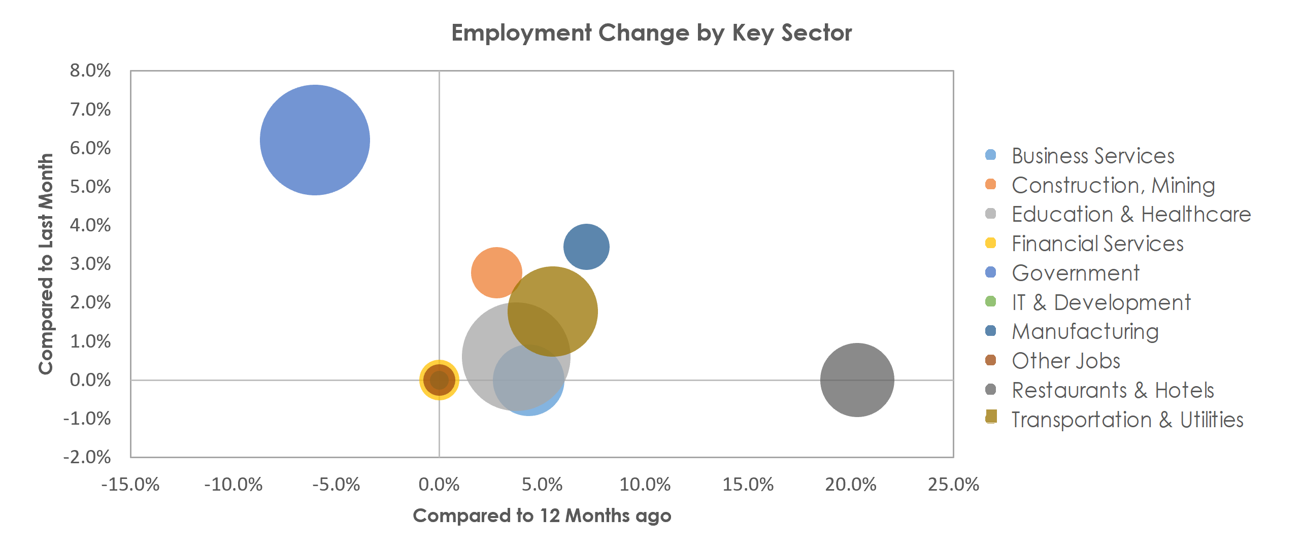 Las Cruces, NM Unemployment by Industry August 2021