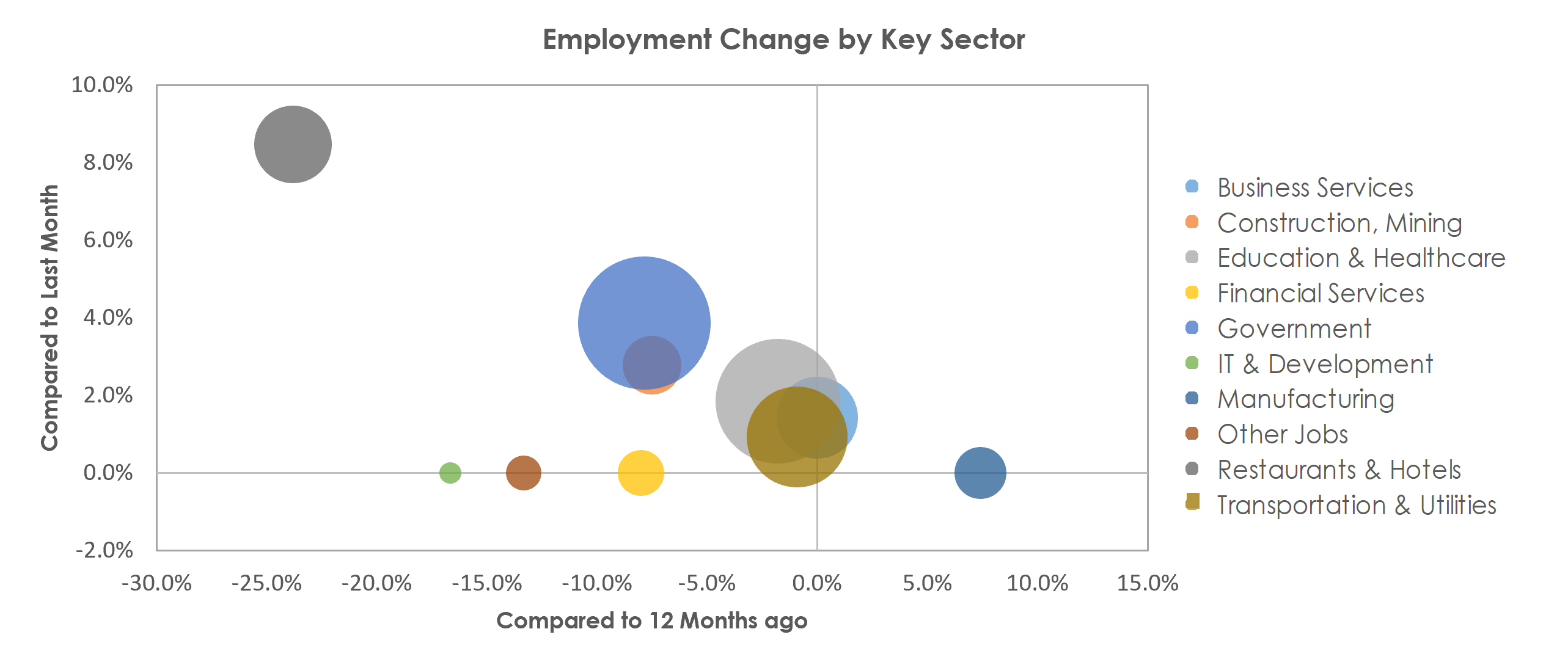 Las Cruces, NM Unemployment by Industry February 2021