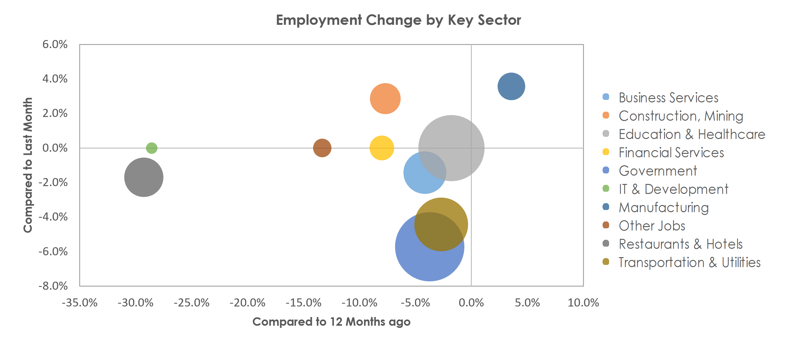 Las Cruces, NM Unemployment by Industry January 2021