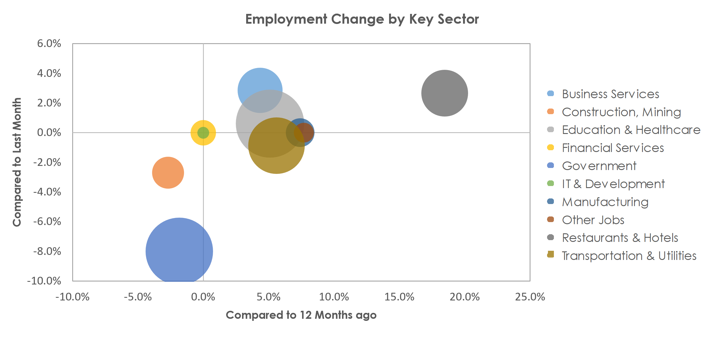 Las Cruces, NM Unemployment by Industry July 2021