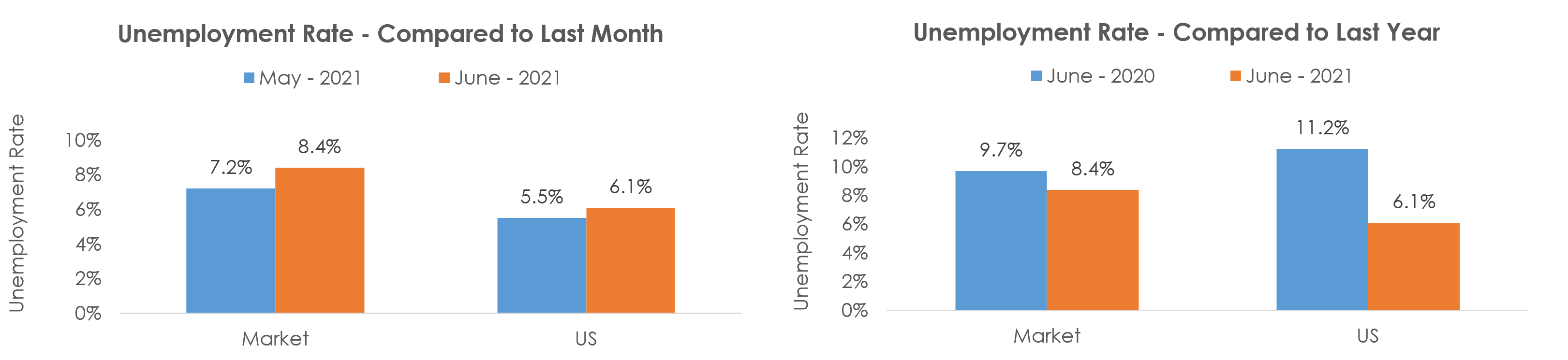 Las Cruces, NM Unemployment June 2021