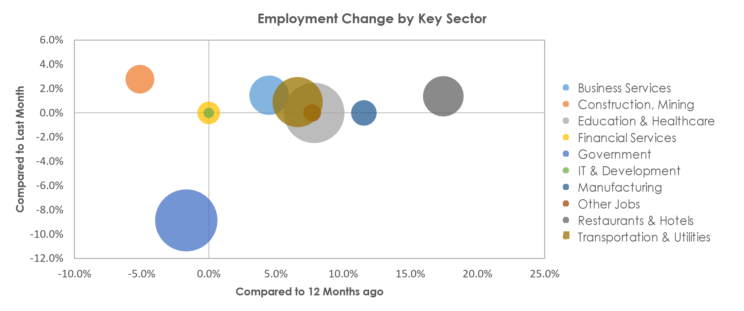 Las Cruces, NM Unemployment by Industry June 2021