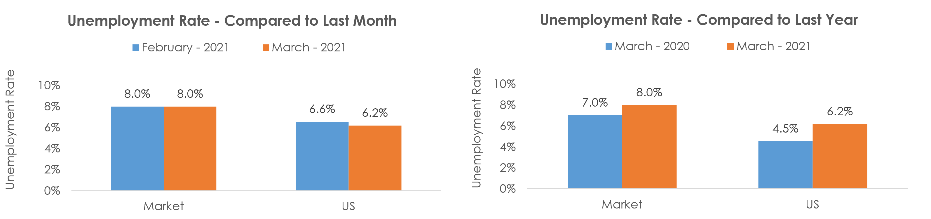 Las Cruces, NM Unemployment March 2021