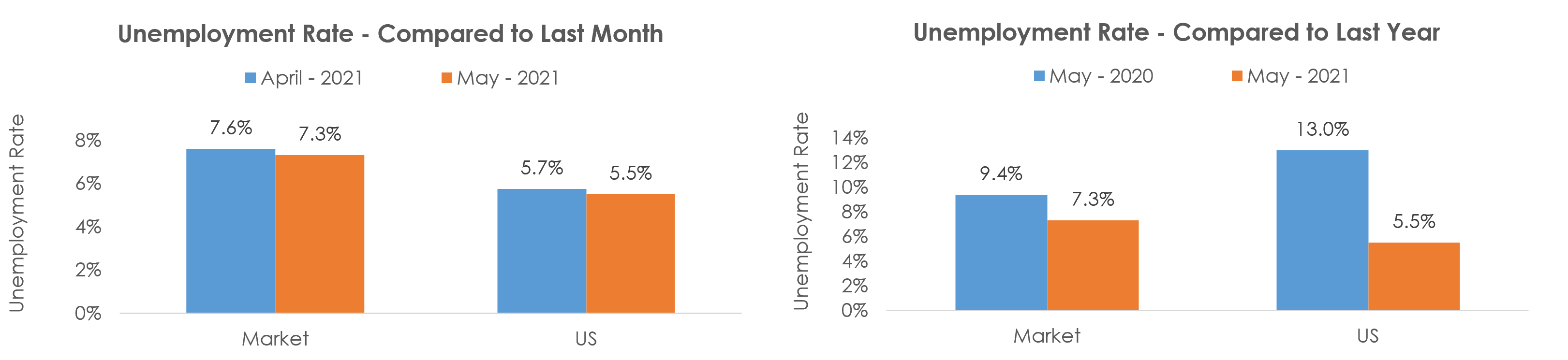 Las Cruces, NM Unemployment May 2021